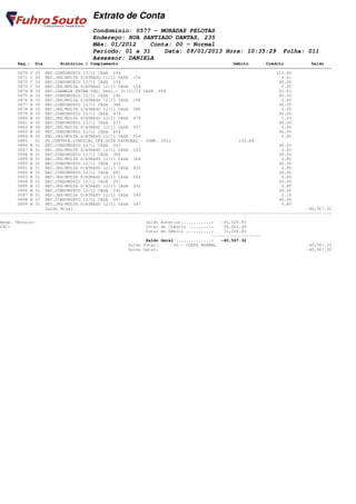 Extrato de Conta
                                    Condomínio: 0577 - MORADAS PELOTAS
                                    Endereço: RUA SANTIAGO DANTAS, 235
                                    Mês: 01/2012    Conta: 00 - Normal
                                    Período: 01 a 31    Data: 09/01/2013 Hora: 10:35:29                         Folha: 011
                                    Assessor: DANIELA
       Seq.: Dia        Histórico / Complemento                                              Débito       Crédito           Saldo
====================================================================================================================================
       0870 C 30 REC.CONDOMINIO 11/11 CASA 154                                                                112.80
       0871 C 30 REC.JRS/MULTA S/ATRASO 11/11 CASA 154                                                          4.61
       0872 C 30 REC.CONDOMINIO 12/11 CASA 154                                                                 40.00
       0873 C 30 REC.JRS/MULTA S/ATRASO 12/11 CASA 154                                                          1.25
       0874 B 30 REC.CHAMADA EXTRA-INQ. Venc.: 31/01/12 CASA 604                                               41.61
       0875 B 30 REC.CONDOMINIO 12/11 CASA 196                                                                 40.00
       0876 B 30 REC.JRS/MULTA S/ATRASO 12/11 CASA 196                                                          0.85
       0877 B 30 REC.CONDOMINIO 12/11 CASA 386                                                                 40.00
       0878 B 30 REC.JRS/MULTA S/ATRASO 12/11 CASA 386                                                          0.85
       0879 B 30 REC.CONDOMINIO 12/11 CASA 474                                                                 40.00
       0880 B 30 REC.JRS/MULTA S/ATRASO 12/11 CASA 474                                                          1.27
       0881 B 30 REC.CONDOMINIO 12/11 CASA 537                                                                 40.00
       0882 B 30 REC.JRS/MULTA S/ATRASO 12/11 CASA 537                                                          0.85
       0883 B 30 REC.CONDOMINIO 12/11 CASA 604                                                                 40.00
       0884 B 30 REC.JRS/MULTA S/ATRASO 12/11 CASA 604                                                          0.85
       0885   31 PG.CONTRIB.SINDICAL CFE.GUIA PATRONAL - COMP. 2012                            152.84
       0886 B 31 REC.CONDOMINIO 12/11 CASA 223                                                                 40.00
       0887 B 31 REC.JRS/MULTA S/ATRASO 12/11 CASA 223                                                          0.85
       0888 B 31 REC.CONDOMINIO 12/11 CASA 368                                                                 40.00
       0889 B 31 REC.JRS/MULTA S/ATRASO 12/11 CASA 368                                                          0.85
       0890 B 31 REC.CONDOMINIO 12/11 CASA 433                                                                 40.00
       0891 B 31 REC.JRS/MULTA S/ATRASO 12/11 CASA 433                                                          0.85
       0892 B 31 REC.CONDOMINIO 12/11 CASA 681                                                                 40.00
       0893 B 31 REC.JRS/MULTA S/ATRASO 12/11 CASA 681                                                          0.85
       0894 B 31 REC.CONDOMINIO 12/11 CASA 291                                                                 40.00
       0895 B 31 REC.JRS/MULTA S/ATRASO 12/11 CASA 291                                                          0.85
       0896 B 31 REC.CONDOMINIO 12/11 CASA 540                                                                 40.00
       0897 B 31 REC.JRS/MULTA S/ATRASO 12/11 CASA 540                                                          2.15
       0898 B 31 REC.CONDOMINIO 12/11 CASA 547                                                                 40.00
       0899 B 31 REC.JRS/MULTA S/ATRASO 12/11 CASA 547                                                          0.85
                  Saldo Atual                                                                                             -40,567.32
------------------------------------------------------------------------------------------------------------------------------------

Resp. Técnico:                                           Saldo Anterior............:   -45,020.93
CRC:                                                     Total do Crédito .........:    35,662.44
                                                         Total do Débito ..........:    31,208.83
                                                                                   --------------------
                                                         Saldo Geral ..............:   -40,567.32
                                                  Saldo Total:      00 - CONTA NORMAL                                    -40,567.32
                                                  Saldo Geral:                                                           -40,567.32
 