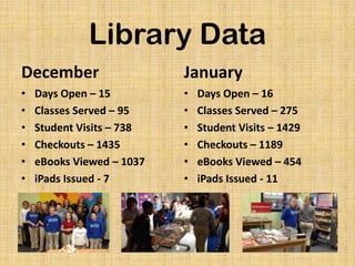 Library Data
December

January

•
•
•
•
•
•

•
•
•
•
•
•

Days Open – 15
Classes Served – 95
Student Visits – 738
Checkouts – 1435
eBooks Viewed – 1037
iPads Issued - 7

Days Open – 16
Classes Served – 275
Student Visits – 1429
Checkouts – 1189
eBooks Viewed – 454
iPads Issued - 11

 