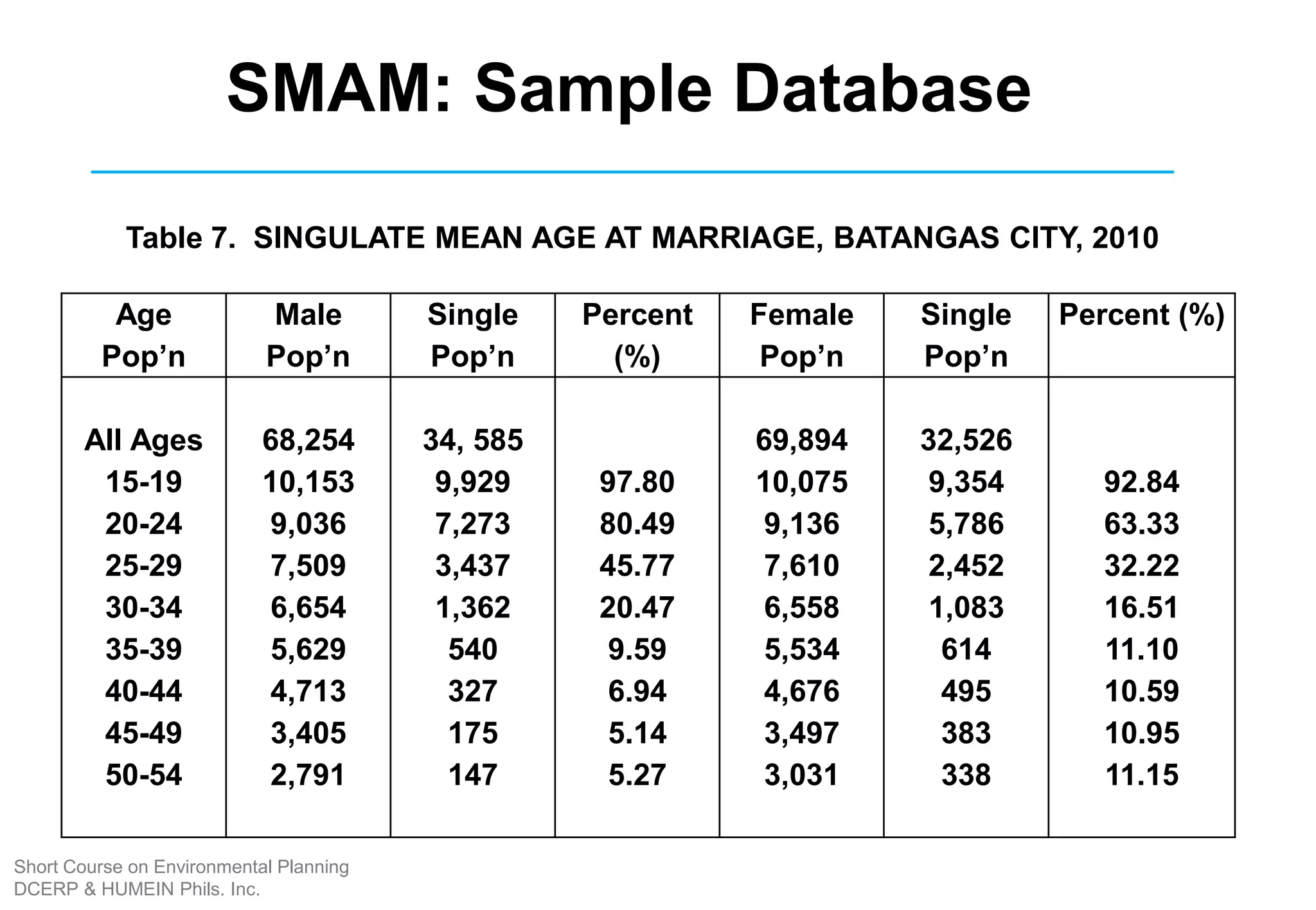 SMAM: Sample Database
Table 7. SINGULATE MEAN AGE AT MARRIAGE, BATANGAS CITY, 2010
Age
Pop’n
Male
Pop’n
Single
Pop’n
Percent
(%)
Female
Pop’n
Single
Pop’n
Percent (%)
All Ages
15-19
20-24
25-29
30-34
35-39
40-44
45-49
50-54
68,254
10,153
9,036
7,509
6,654
5,629
4,713
3,405
2,791
34, 585
9,929
7,273
3,437
1,362
540
327
175
147
97.80
80.49
45.77
20.47
9.59
6.94
5.14
5.27
69,894
10,075
9,136
7,610
6,558
5,534
4,676
3,497
3,031
32,526
9,354
5,786
2,452
1,083
614
495
383
338
92.84
63.33
32.22
16.51
11.10
10.59
10.95
11.15
Short Course on Environmental Planning
DCERP & HUMEIN Phils. Inc.
 