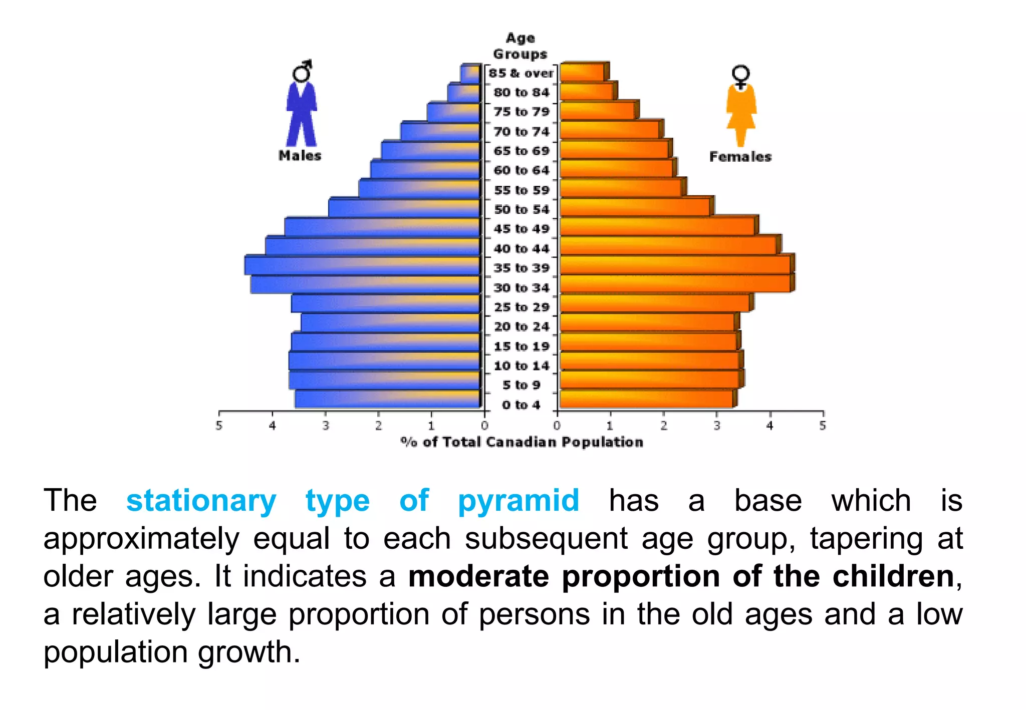 The stationary type of pyramid has a base which is
approximately equal to each subsequent age group, tapering at
older ages. It indicates a moderate proportion of the children,
a relatively large proportion of persons in the old ages and a low
population growth.
 