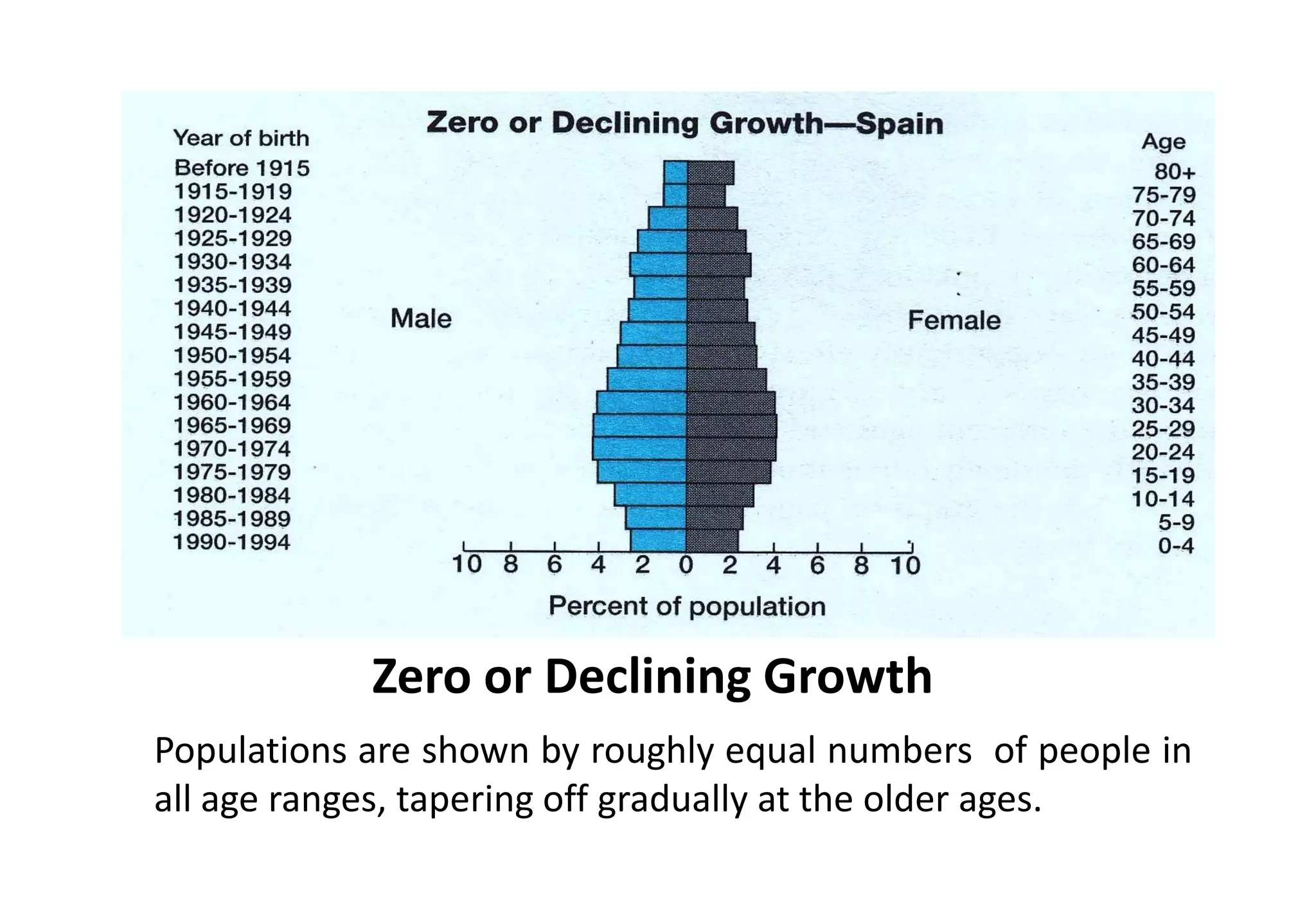 Zero or Declining Growth
Populations are shown by roughly equal numbers of people in
all age ranges, tapering off gradually at the older ages.
 