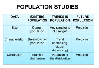 DATA EXISTING
POPULATION
TRENDS IN
POPULATION
FUTURE
POPULATION
Size Current
population
Any symptoms
of change?
Prediction
Characteristics Breakdown of
population
Trend
(increasing,
stable,
decreasing)
Prediction
Distribution Examine
distribution
Alteration in
the distribution
Prediction
Population studiesPOPULATION STUDIES
 