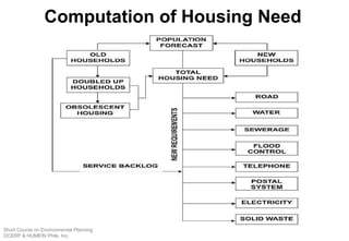 Computation of Housing Need
Short Course on Environmental Planning
DCERP & HUMEIN Phils. Inc.
 
