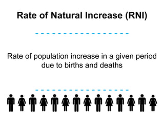 Rate of Natural Increase (RNI)
- - - - - - - - - - - - - - - - -
- - - - - - - - - - - - - - - - -
Rate of population increase in a given period
due to births and deaths
 