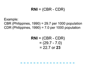 - - - - - - - - - - - - - - - - -
RNI = (CBR - CDR)
Example:
CBR (Philippines, 1990) = 29.7 per 1000 population
CDR (Philippines, 1990) = 7.0 per 1000 population
RNI = (CBR - CDR)
= (29.7 - 7.0)
= 22.7 or 23
 