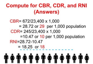 Compute for CBR, CDR, and RNI
(Answers)
- - - - - - - - - - - - - - - - -
CBR= 672/23,400 x 1,000
= 28.72 or 29 per 1,000 population
CDR= 245/23,400 x 1,000
=10.47 or 10 per 1,000 population
RNI=28.72-10.47
= 18.25 or 18
 
