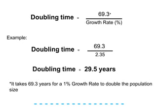 - - - - - - - - - - - - - - - - -
Example:
Doubling time = __________
Growth Rate (%)
69.3*
Doubling time = _______
2.35
69.3
Doubling time = 29.5 years
*It takes 69.3 years for a 1% Growth Rate to double the population
size
 