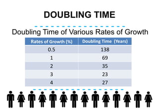DOUBLING TIME
- - - - - - - - - - - - - - - - -
- - - - - - - - - - - - - - - - -
Doubling Time of Various Rates of Growth
Rates of Growth (%) Doubling Time (Years)
0.5 138
1 69
2 35
3 23
4 27
- - - - - - - - - - - - - - - - -
 