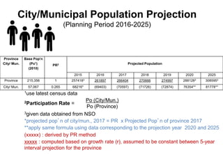 City/Municipal Population Projection
(Planning Period 2016-2025)
Province
City/ Mun.
Base Pop’n
(Po1)
(2010)
PR2 Projected Population
2015 2016 2017 2018 2019 2020 2025
Province 215,356 1 2574183 261897 266404 270666 274997 2881283 3085953
City/ Mun. 57,067 0.265 68216* (69403) (70597) (71726) (72874) 76354** 81778**
1use latest census data
2Participation Rate =
Po (City/Mun.)
Po (Province)
3given data obtained from NSO
*projected pop’n of city/mun., 2017 = PR x Projected Pop’n of province 2017
**apply same formula using data corresponding to the projection year 2020 and 2025
(xxxxx) : derived by PR method
xxxxx : computed based on growth rate (r), assumed to be constant between 5-year
interval projection for the province
 