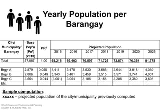 Yearly Population per
Barangay
City/
Municipality/
Barangay
Base
Pop’n
(Po1)
(2010)
PR2 Projected Population
2015 2016 2017 2018 2019 2020 2025
Total 57,067 1.00 68,216 69,403 70,597 71,726 72,874 76,354 81,778
Brgy. A 2,879 0.050 3,411 3,470 3,530 3,586 3,644 3,818 4,089
Brgy. B 2,806 0.049 3,343 3,401 3,459 3,515 3,571 3,741 4,007
Brgy. C 3,554 0.044 (3,001) 3,054 3,106 3,156 3,206 3,360 3,598
Etc.
Sample computation:
xxxxx – projected population of the city/municipality previously computed
Short Course on Environmental Planning
DCERP & HUMEIN Phils. Inc.
 