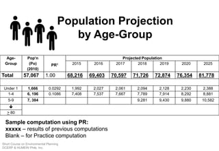Population Projection
by Age-Group
Age-
Group
Pop’n
(Po)
(2010)
PR1
Projected Population
2015 2016 2017 2018 2019 2020 2025
Total 57,067 1.00 68,216 69,403 70,597 71,726 72,874 76,354 81,778
Under 1 1,666 0.0292 1,992 2,027 2,061 2,094 2,128 2,230 2,388
1-4 6, 196 0.1086 7,408 7,537 7,667 7,789 7,914 8,292 8,881
5-9 7, 384 9,281 9,430 9,880 10,582

> 80
Sample computation using PR:
xxxxx – results of previous computations
Blank – for Practice computation
Short Course on Environmental Planning
DCERP & HUMEIN Phils. Inc.
 