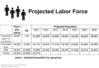 Pop’n
(Po)
(2010)
PR
Projected Population
2015 2016 2017 2018 2019 2020 2025
Household
pop’n 15
yrs & over
34,601 1.00 41,359 42,079 42,803 43,487 44,184 46,293 49,582
In the labor
force
33,563 0.970 40,118 40,816 41,519 42,182 42,858 44,904 48,095
Male 16,647 (0.496) 19,899 20,245 20,593 20,476 21,258 22,272 23,855
Female 16,916 (0.504) 20,219
xxxxx – projected population by age-group
Projected Labor Force
Short Course on Environmental Planning
DCERP & HUMEIN Phils. Inc.
 