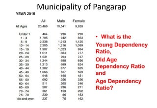Municipality of Pangarap
• What is the
Young Dependency
Ratio,
Old Age
Dependency Ratio
and
Age Dependency
Ratio?
YEAR 2015
All Male Female
 
