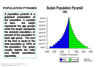 POPULATION PYRAMID
Short Course on Environmental Planning
DCERP & HUMEIN Phils. Inc.
 