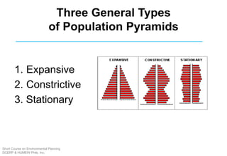 Three General Types
of Population Pyramids
1. Expansive
2. Constrictive
3. Stationary
Short Course on Environmental Planning
DCERP & HUMEIN Phils. Inc.
 