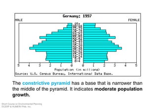 The constrictive pyramid has a base that is narrower than
the middle of the pyramid. It indicates moderate population
growth.
Short Course on Environmental Planning
DCERP & HUMEIN Phils. Inc.
 
