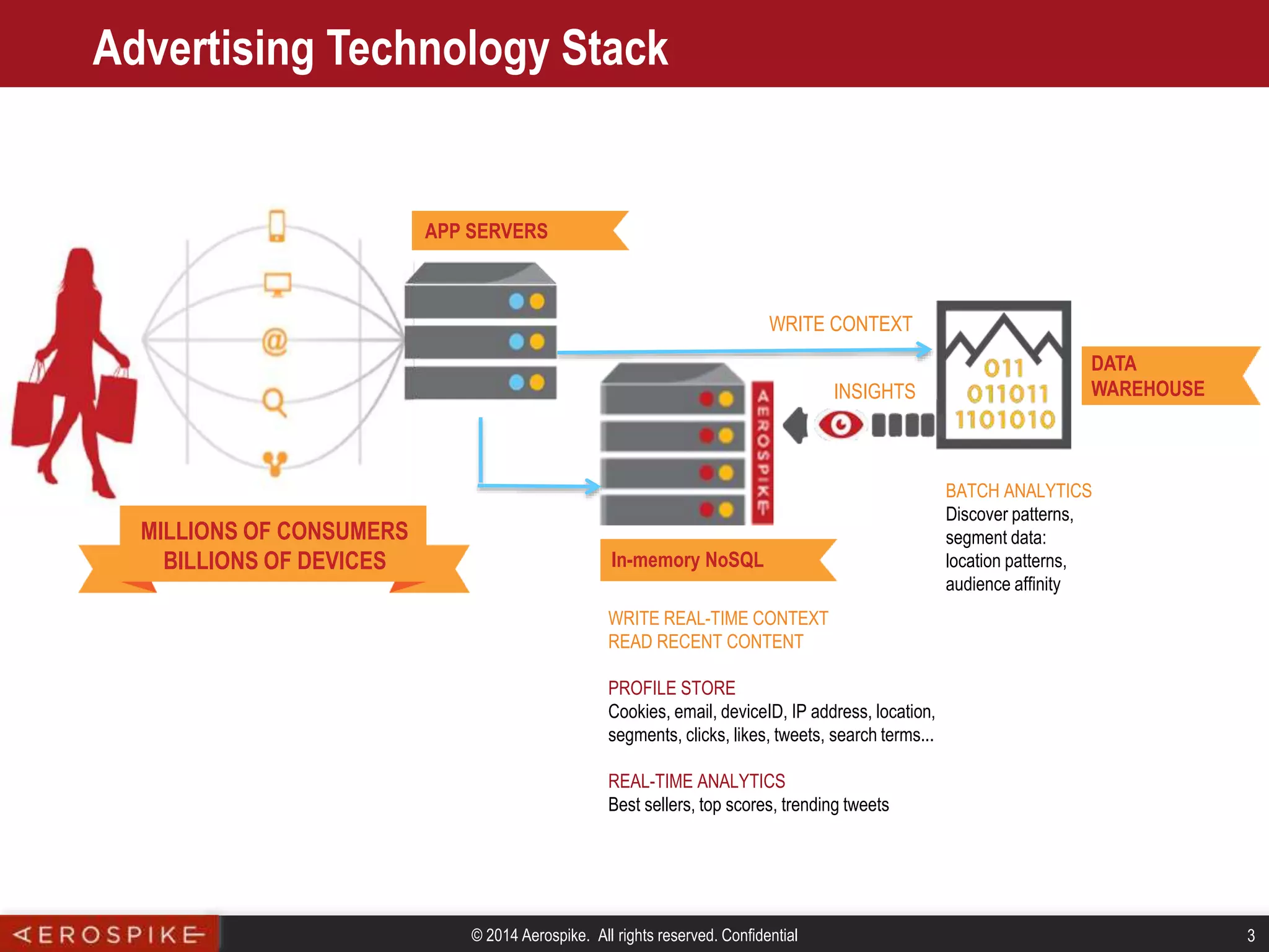 © 2014 Aerospike. All rights reserved. Confidential 3
MILLIONS OF CONSUMERS
BILLIONS OF DEVICES
APP SERVERS
DATA
WAREHOUSEINSIGHTS
Advertising Technology Stack
WRITE CONTEXT
In-memory NoSQL
WRITE REAL-TIME CONTEXT
READ RECENT CONTENT
PROFILE STORE
Cookies, email, deviceID, IP address, location,
segments, clicks, likes, tweets, search terms...
REAL-TIME ANALYTICS
Best sellers, top scores, trending tweets
BATCH ANALYTICS
Discover patterns,
segment data:
location patterns,
audience affinity
 