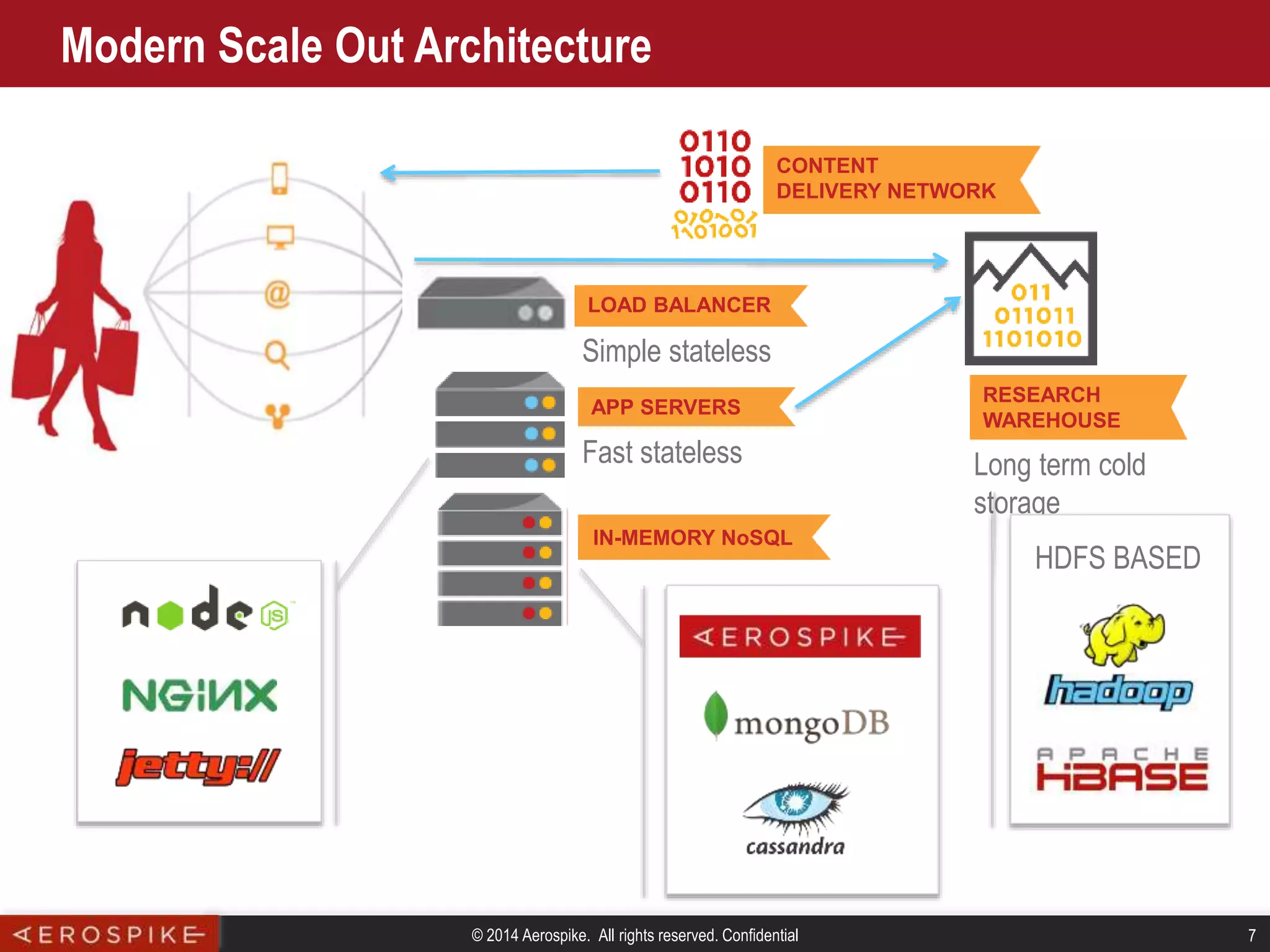 © 2014 Aerospike. All rights reserved. Confidential 7
Modern Scale Out Architecture
Load balancer
Simple stateless
APP SERVERS
IN-MEMORY NoSQL
RESEARCH
WAREHOUSE
CONTENT
DELIVERY NETWORK
LOAD BALANCER
Long term cold
storage
Fast stateless
HDFS BASED
 
