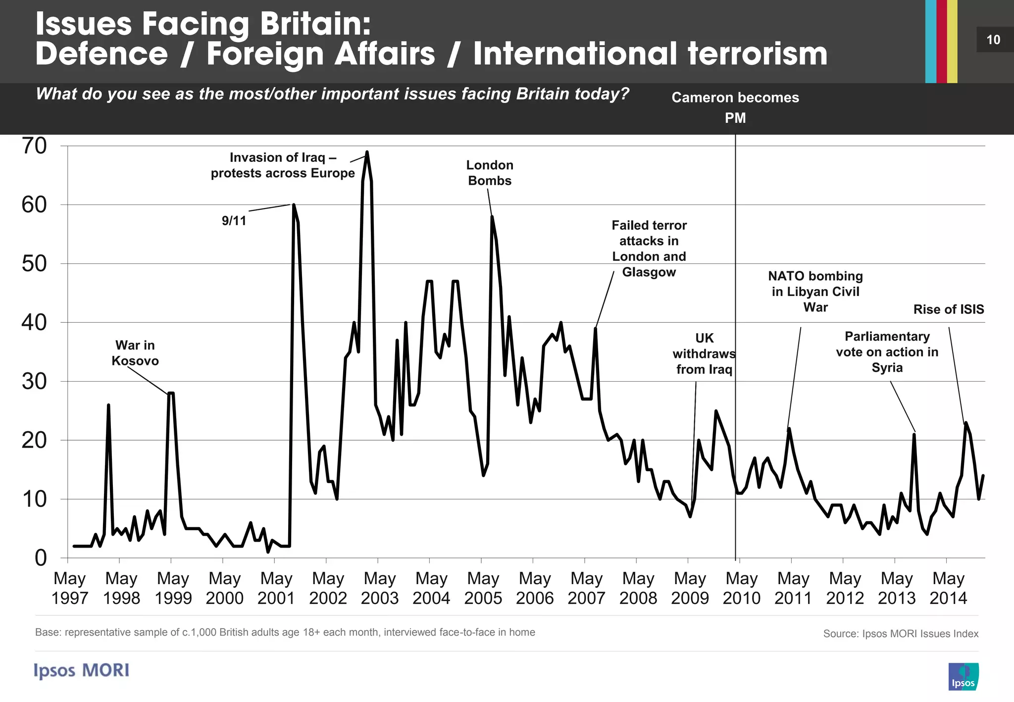 10
Base: representative sample of c.1,000 British adults age 18+ each month, interviewed face-to-face in home Source: Ipsos MORI Issues Index
What do you see as the most/other important issues facing Britain today?
0
10
20
30
40
50
60
70
May
1997
May
1998
May
1999
May
2000
May
2001
May
2002
May
2003
May
2004
May
2005
May
2006
May
2007
May
2008
May
2009
May
2010
May
2011
May
2012
May
2013
May
2014
9/11
London
Bombs
Invasion of Iraq –
protests across Europe
Failed terror
attacks in
London and
Glasgow
UK
withdraws
from Iraq
War in
Kosovo
Parliamentary
vote on action in
Syria
Cameron becomes
PM
NATO bombing
in Libyan Civil
War Rise of ISIS
 