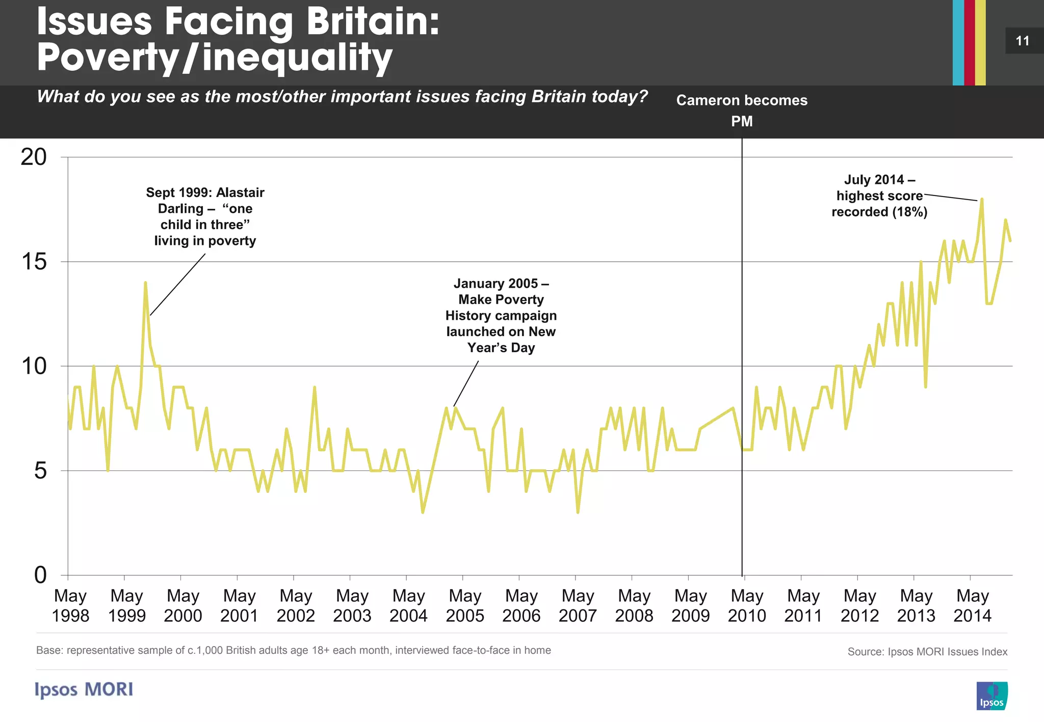 11
Base: representative sample of c.1,000 British adults age 18+ each month, interviewed face-to-face in home Source: Ipsos MORI Issues Index
What do you see as the most/other important issues facing Britain today?
0
5
10
15
20
May
1998
May
1999
May
2000
May
2001
May
2002
May
2003
May
2004
May
2005
May
2006
May
2007
May
2008
May
2009
May
2010
May
2011
May
2012
May
2013
May
2014
Sept 1999: Alastair
Darling – “one
child in three”
living in poverty
July 2014 –
highest score
recorded (18%)
January 2005 –
Make Poverty
History campaign
launched on New
Year’s Day
Cameron becomes
PM
 