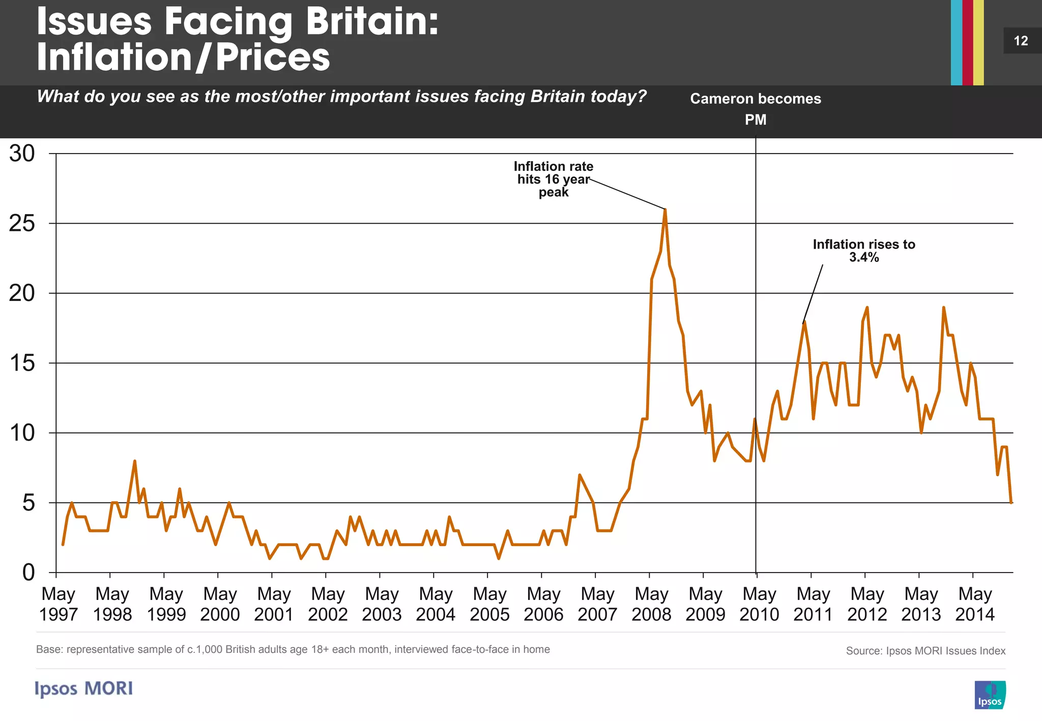 12
0
5
10
15
20
25
30
May
1997
May
1998
May
1999
May
2000
May
2001
May
2002
May
2003
May
2004
May
2005
May
2006
May
2007
May
2008
May
2009
May
2010
May
2011
May
2012
May
2013
May
2014
Base: representative sample of c.1,000 British adults age 18+ each month, interviewed face-to-face in home Source: Ipsos MORI Issues Index
What do you see as the most/other important issues facing Britain today?
Inflation rate
hits 16 year
peak
Inflation rises to
3.4%
Cameron becomes
PM
 