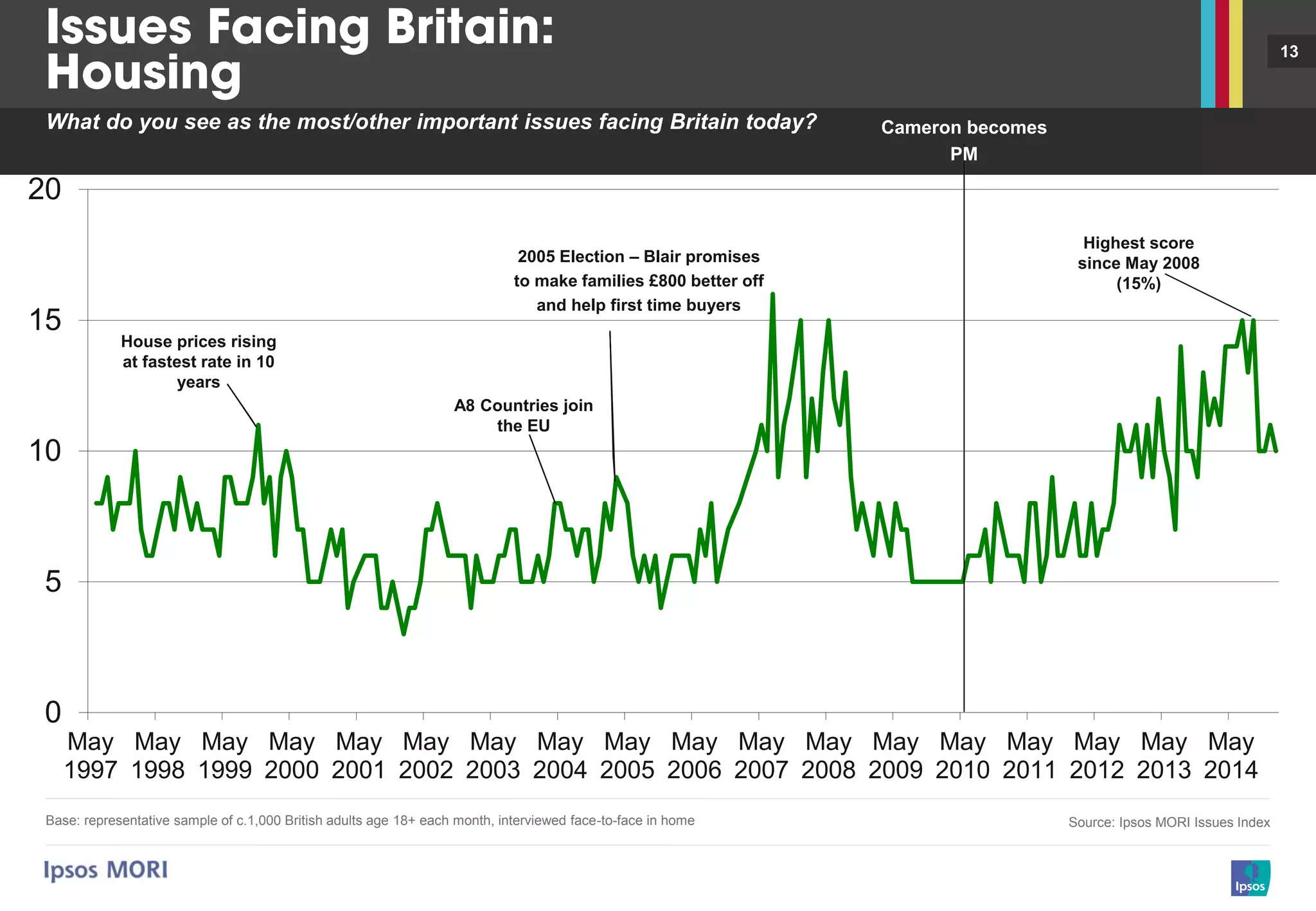 13
Base: representative sample of c.1,000 British adults age 18+ each month, interviewed face-to-face in home Source: Ipsos MORI Issues Index
What do you see as the most/other important issues facing Britain today?
0
5
10
15
20
May
1997
May
1998
May
1999
May
2000
May
2001
May
2002
May
2003
May
2004
May
2005
May
2006
May
2007
May
2008
May
2009
May
2010
May
2011
May
2012
May
2013
May
2014
A8 Countries join
the EU
House prices rising
at fastest rate in 10
years
2005 Election – Blair promises
to make families £800 better off
and help first time buyers
Highest score
since May 2008
(15%)
Cameron becomes
PM
 