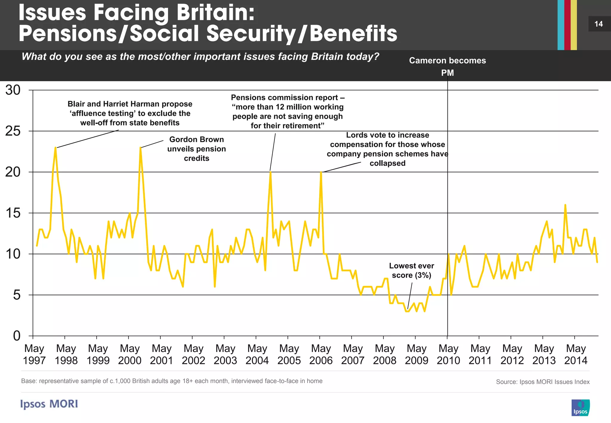 14
0
5
10
15
20
25
30
May
1997
May
1998
May
1999
May
2000
May
2001
May
2002
May
2003
May
2004
May
2005
May
2006
May
2007
May
2008
May
2009
May
2010
May
2011
May
2012
May
2013
May
2014
Base: representative sample of c.1,000 British adults age 18+ each month, interviewed face-to-face in home Source: Ipsos MORI Issues Index
What do you see as the most/other important issues facing Britain today?
Lords vote to increase
compensation for those whose
company pension schemes have
collapsed
Blair and Harriet Harman propose
‘affluence testing’ to exclude the
well-off from state benefits
Gordon Brown
unveils pension
credits
Pensions commission report –
“more than 12 million working
people are not saving enough
for their retirement”
Lowest ever
score (3%)
Cameron becomes
PM
 