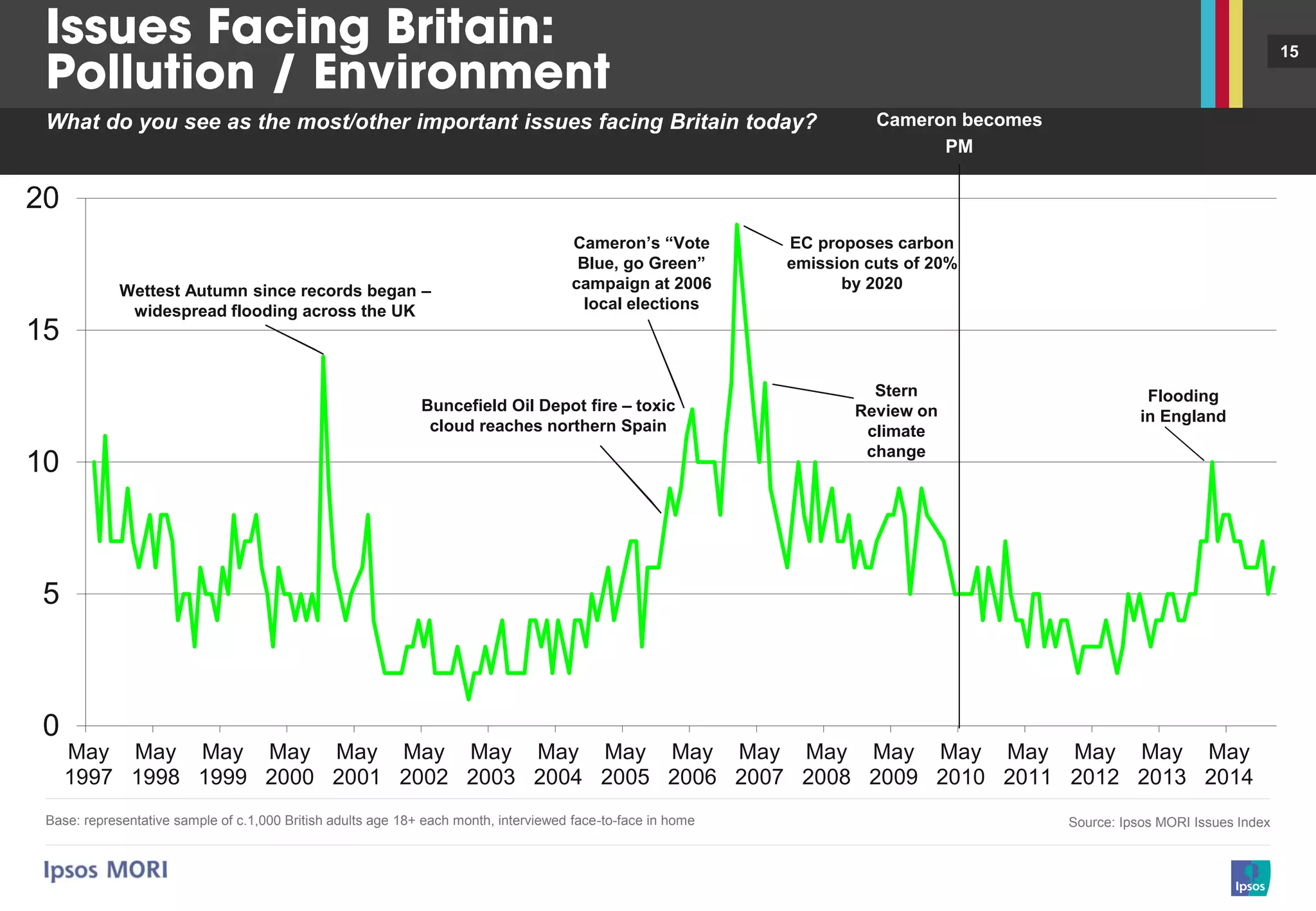 15
Base: representative sample of c.1,000 British adults age 18+ each month, interviewed face-to-face in home Source: Ipsos MORI Issues Index
What do you see as the most/other important issues facing Britain today?
0
5
10
15
20
May
1997
May
1998
May
1999
May
2000
May
2001
May
2002
May
2003
May
2004
May
2005
May
2006
May
2007
May
2008
May
2009
May
2010
May
2011
May
2012
May
2013
May
2014
Cameron’s “Vote
Blue, go Green”
campaign at 2006
local elections
Buncefield Oil Depot fire – toxic
cloud reaches northern Spain
Wettest Autumn since records began –
widespread flooding across the UK
EC proposes carbon
emission cuts of 20%
by 2020
Stern
Review on
climate
change
Cameron becomes
PM
Flooding
in England
 