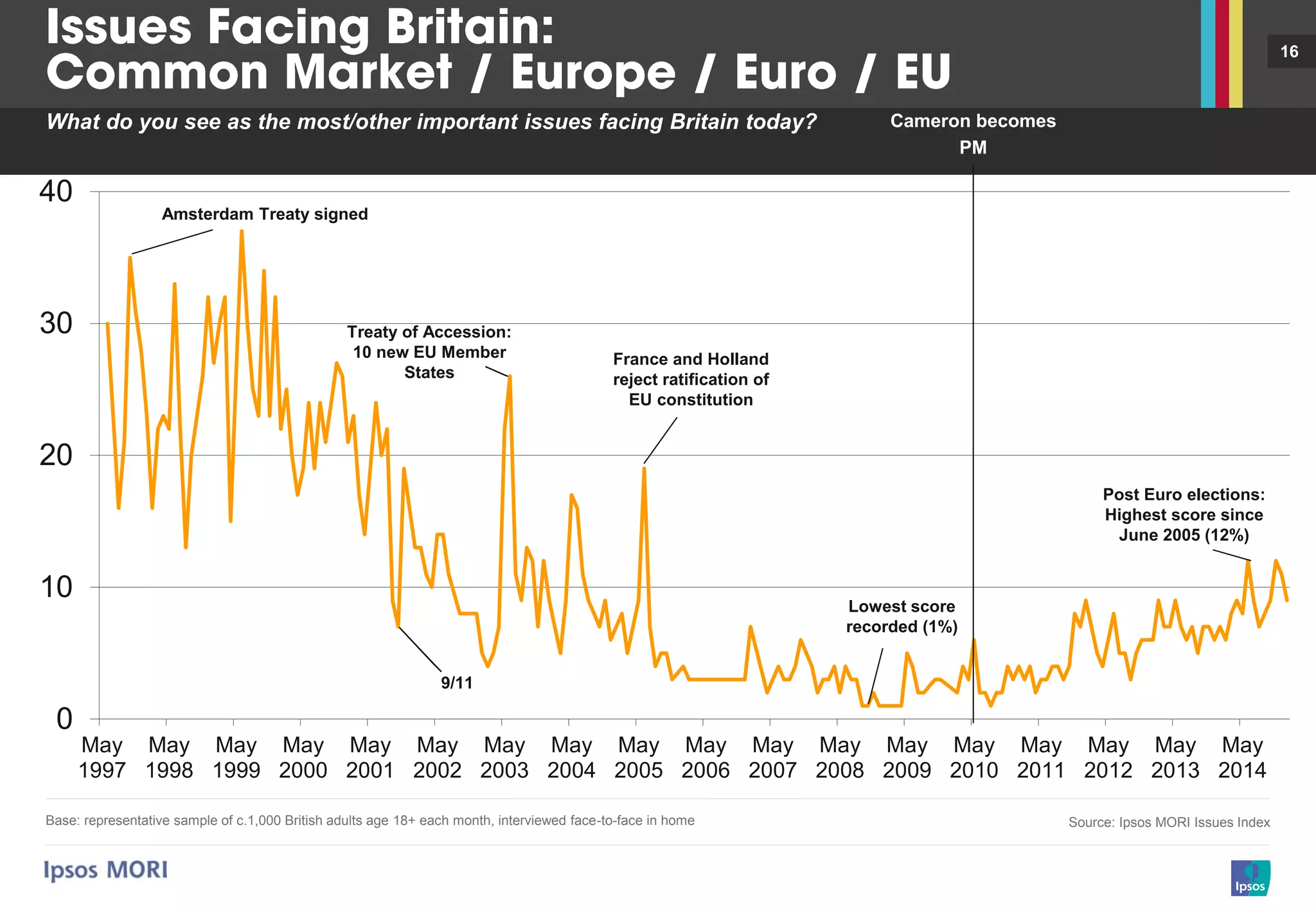 16
Source: Ipsos MORI Issues Index
What do you see as the most/other important issues facing Britain today?
0
10
20
30
40
May
1997
May
1998
May
1999
May
2000
May
2001
May
2002
May
2003
May
2004
May
2005
May
2006
May
2007
May
2008
May
2009
May
2010
May
2011
May
2012
May
2013
May
2014
9/11
Treaty of Accession:
10 new EU Member
States
France and Holland
reject ratification of
EU constitution
Lowest score
recorded (1%)
Amsterdam Treaty signed
Cameron becomes
PM
Base: representative sample of c.1,000 British adults age 18+ each month, interviewed face-to-face in home
Post Euro elections:
Highest score since
June 2005 (12%)
 