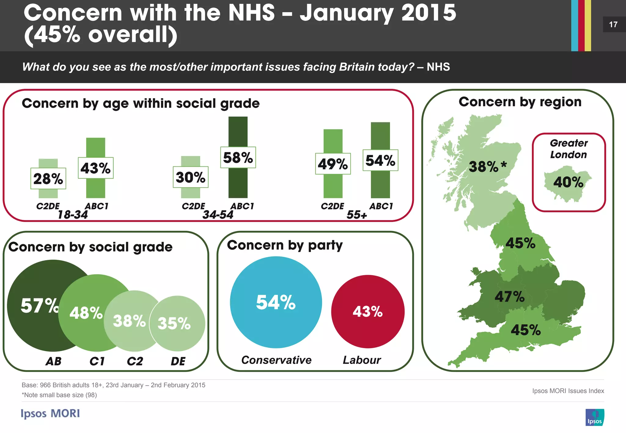 17
What do you see as the most/other important issues facing Britain today? – NHS
Base: 966 British adults 18+, 23rd January – 2nd February 2015
*Note small base size (98)
Ipsos MORI Issues Index
LabourConservative
 