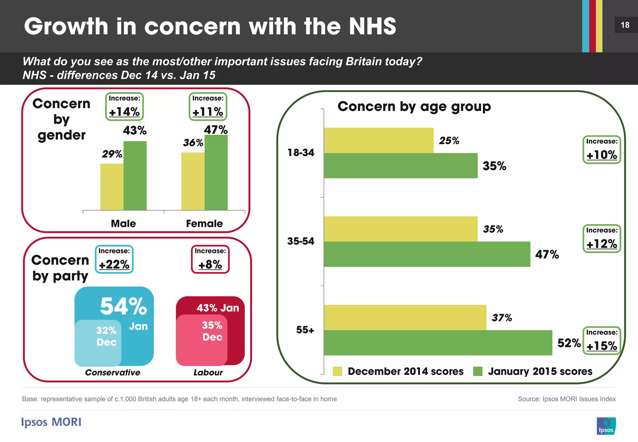 18
What do you see as the most/other important issues facing Britain today?
NHS - differences Dec 14 vs. Jan 15
Base: representative sample of c.1,000 British adults age 18+ each month, interviewed face-to-face in home Source: Ipsos MORI Issues Index
 