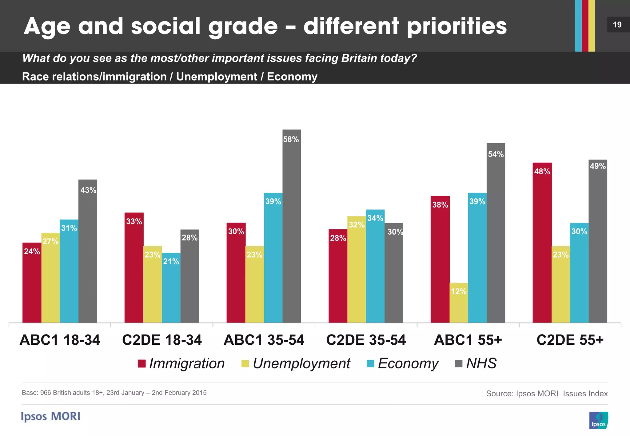 19
What do you see as the most/other important issues facing Britain today?
Race relations/immigration / Unemployment / Economy
Base: 966 British adults 18+, 23rd January – 2nd February 2015
24%
33%
30%
28%
38%
48%
27%
23% 23%
32%
12%
23%
31%
21%
39%
34%
39%
30%
43%
28%
58%
30%
54%
49%
ABC1 18-34 C2DE 18-34 ABC1 35-54 C2DE 35-54 ABC1 55+ C2DE 55+
Immigration Unemployment Economy NHS
Source: Ipsos MORI Issues Index
 