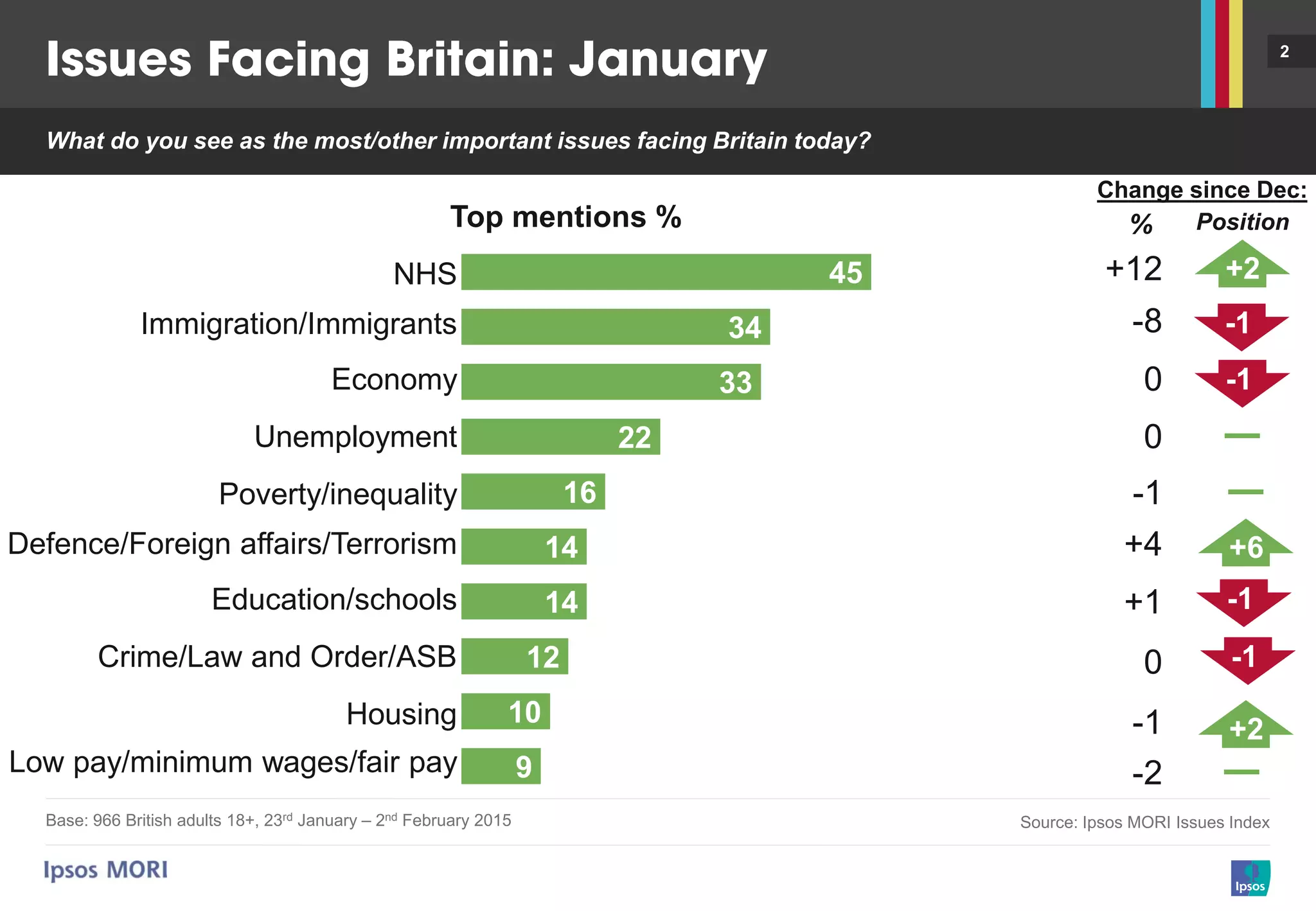 2
45
34
33
22
16
14
14
12
10
9
Base: 966 British adults 18+, 23rd January – 2nd February 2015 Source: Ipsos MORI Issues Index
What do you see as the most/other important issues facing Britain today?
Top mentions %
Immigration/Immigrants
Economy
Education/schools
Unemployment
NHS
Defence/Foreign affairs/Terrorism
Housing
Poverty/inequality
Change since Dec:
+12
-8
0
0
-1
+4
+1
0
-1
-2
% Position
Crime/Law and Order/ASB
Low pay/minimum wages/fair pay
+6
+2
-1
-1
-1
-1
+2
 