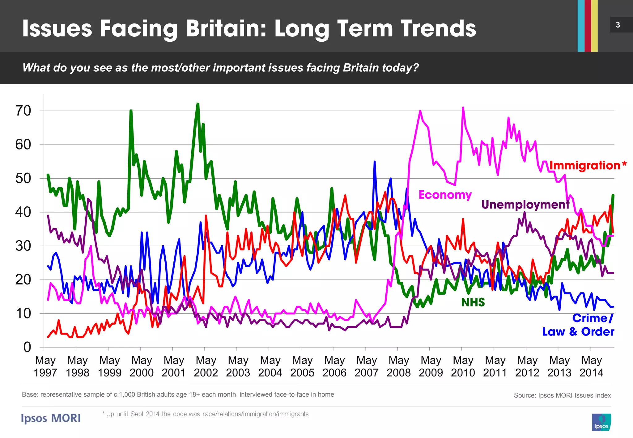 3
Base: representative sample of c.1,000 British adults age 18+ each month, interviewed face-to-face in home Source: Ipsos MORI Issues Index
What do you see as the most/other important issues facing Britain today?
0
10
20
30
40
50
60
70
May
1997
May
1998
May
1999
May
2000
May
2001
May
2002
May
2003
May
2004
May
2005
May
2006
May
2007
May
2008
May
2009
May
2010
May
2011
May
2012
May
2013
May
2014
 