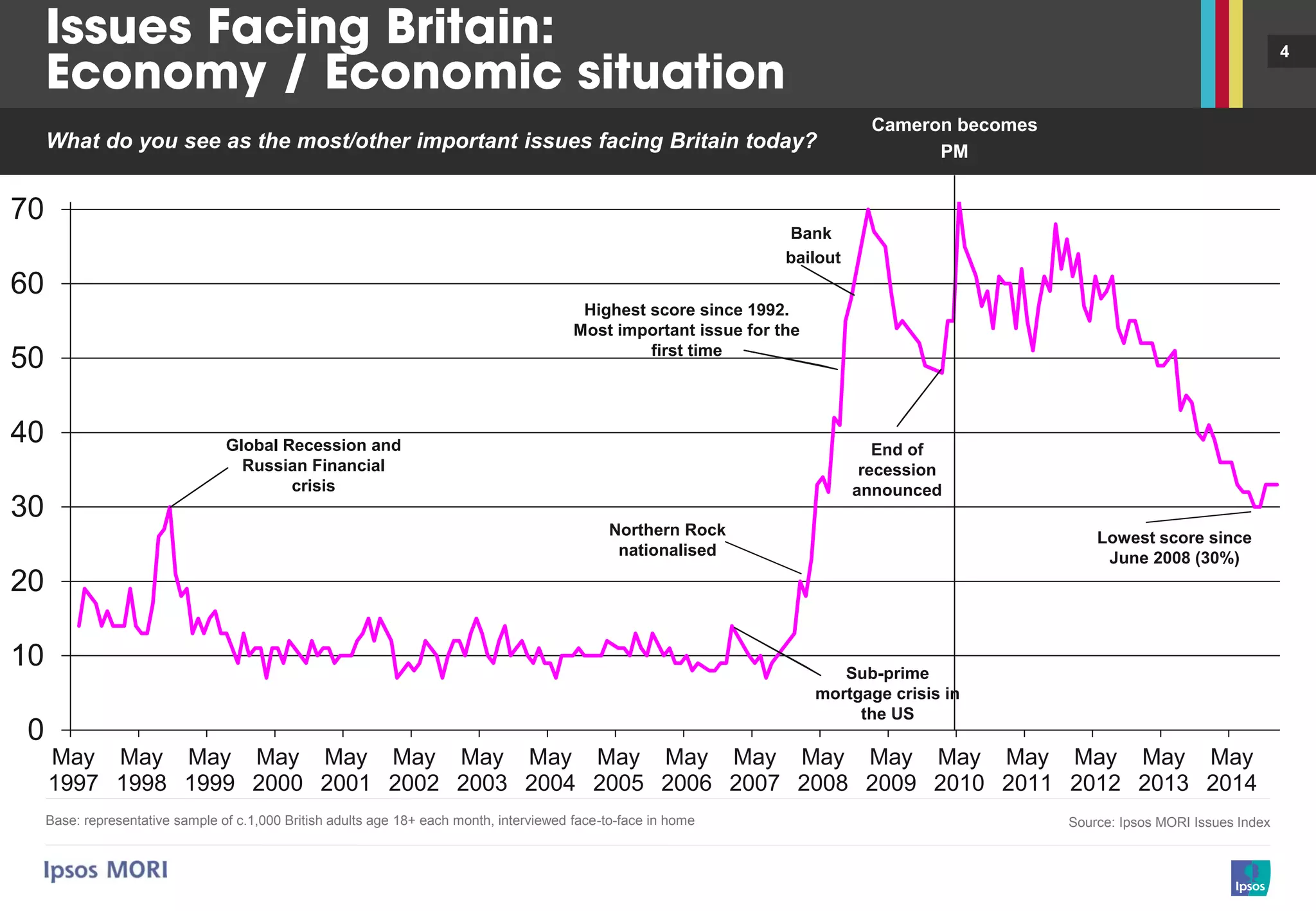 4
0
10
20
30
40
50
60
70
May
1997
May
1998
May
1999
May
2000
May
2001
May
2002
May
2003
May
2004
May
2005
May
2006
May
2007
May
2008
May
2009
May
2010
May
2011
May
2012
May
2013
May
2014
What do you see as the most/other important issues facing Britain today?
Base: representative sample of c.1,000 British adults age 18+ each month, interviewed face-to-face in home Source: Ipsos MORI Issues Index
Global Recession and
Russian Financial
crisis
Highest score since 1992.
Most important issue for the
first time
Sub-prime
mortgage crisis in
the US
Northern Rock
nationalised
End of
recession
announced
Bank
bailout
Cameron becomes
PM
Lowest score since
June 2008 (30%)
 