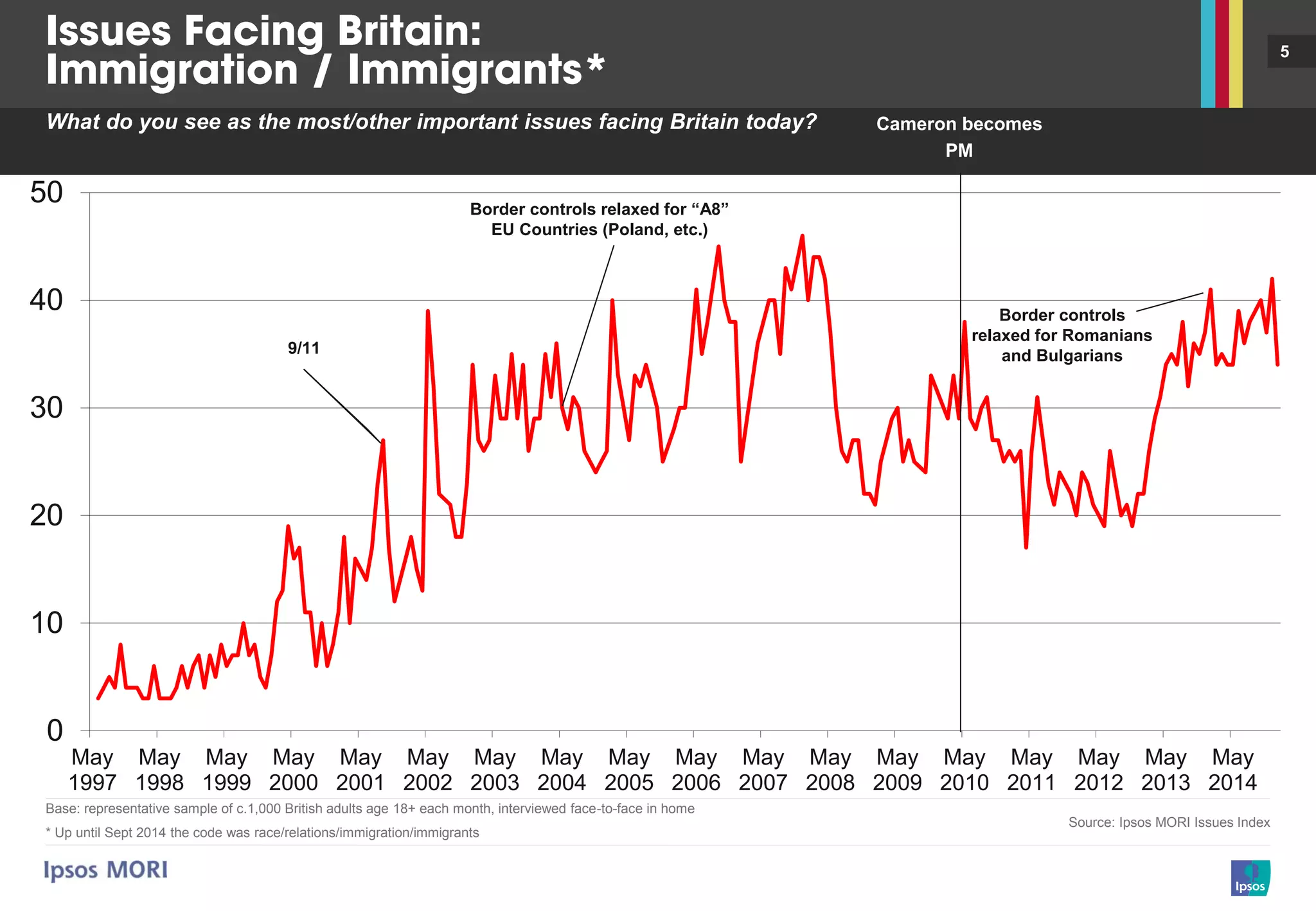 5
0
10
20
30
40
50
May
1997
May
1998
May
1999
May
2000
May
2001
May
2002
May
2003
May
2004
May
2005
May
2006
May
2007
May
2008
May
2009
May
2010
May
2011
May
2012
May
2013
May
2014
Base: representative sample of c.1,000 British adults age 18+ each month, interviewed face-to-face in home
* Up until Sept 2014 the code was race/relations/immigration/immigrants
Source: Ipsos MORI Issues Index
What do you see as the most/other important issues facing Britain today?
9/11
Cameron becomes
PM
Border controls
relaxed for Romanians
and Bulgarians
Border controls relaxed for “A8”
EU Countries (Poland, etc.)
 