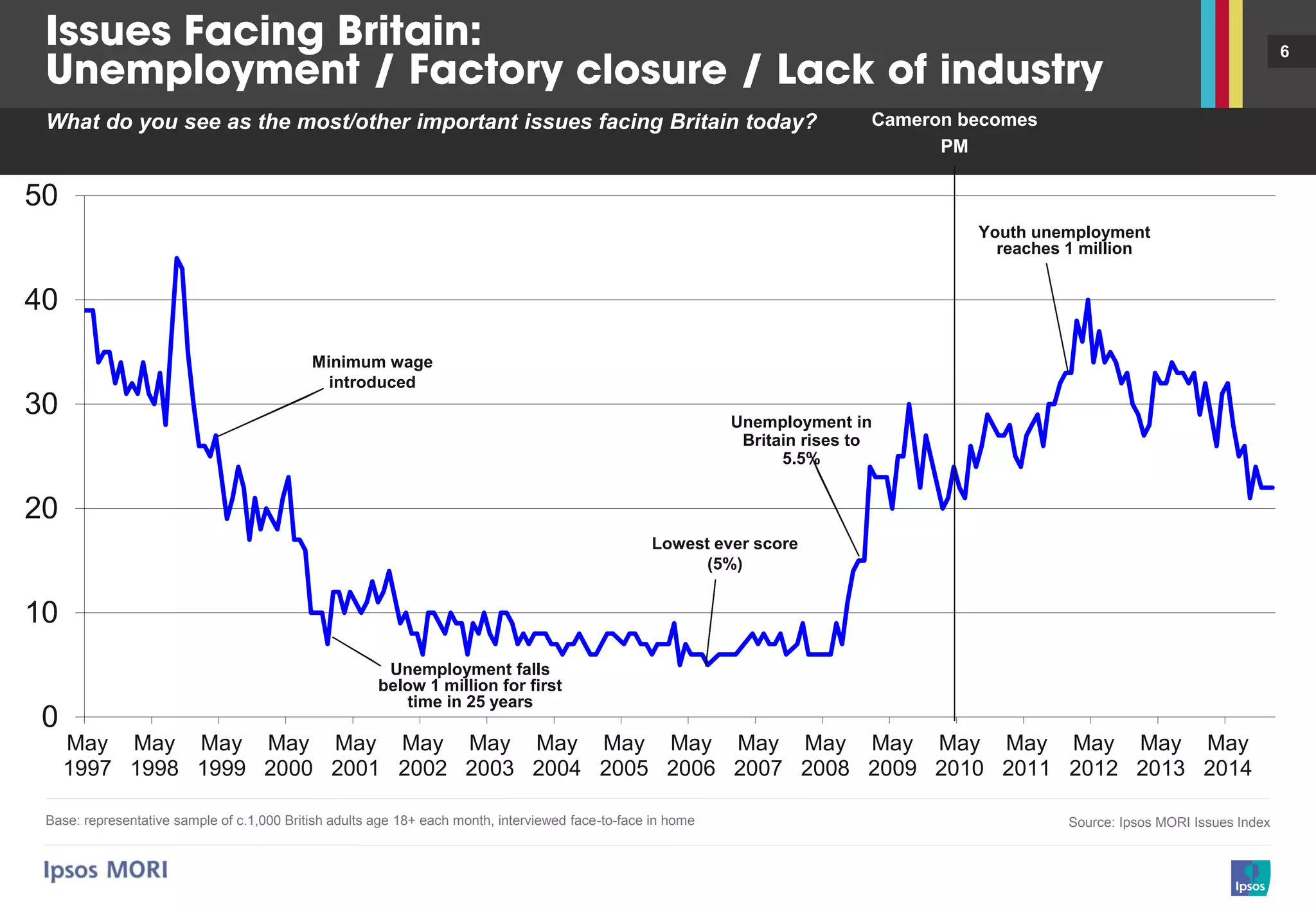 6
Base: representative sample of c.1,000 British adults age 18+ each month, interviewed face-to-face in home Source: Ipsos MORI Issues Index
What do you see as the most/other important issues facing Britain today?
0
10
20
30
40
50
May
1997
May
1998
May
1999
May
2000
May
2001
May
2002
May
2003
May
2004
May
2005
May
2006
May
2007
May
2008
May
2009
May
2010
May
2011
May
2012
May
2013
May
2014
Unemployment falls
below 1 million for first
time in 25 years
Minimum wage
introduced
Unemployment in
Britain rises to
5.5%
Lowest ever score
(5%)
Youth unemployment
reaches 1 million
Cameron becomes
PM
 