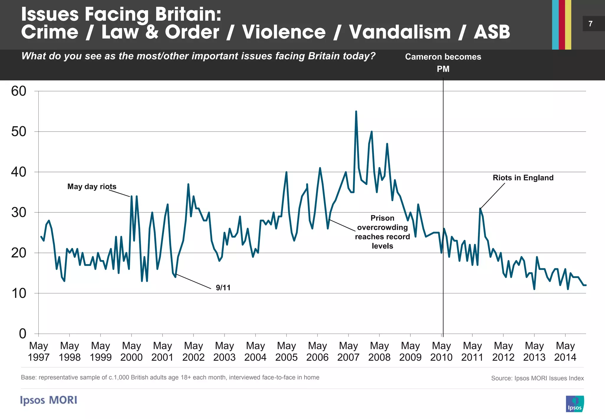 7
Base: representative sample of c.1,000 British adults age 18+ each month, interviewed face-to-face in home Source: Ipsos MORI Issues Index
What do you see as the most/other important issues facing Britain today?
0
10
20
30
40
50
60
May
1997
May
1998
May
1999
May
2000
May
2001
May
2002
May
2003
May
2004
May
2005
May
2006
May
2007
May
2008
May
2009
May
2010
May
2011
May
2012
May
2013
May
2014
May day riots
Riots in England
Prison
overcrowding
reaches record
levels
9/11
Cameron becomes
PM
 