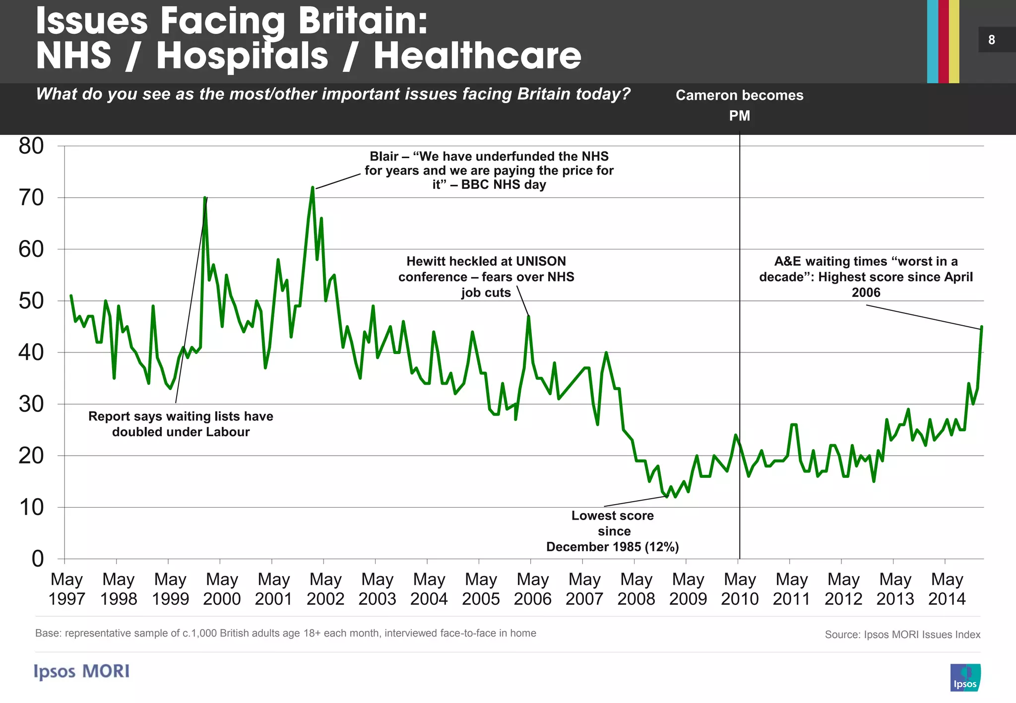 8
Base: representative sample of c.1,000 British adults age 18+ each month, interviewed face-to-face in home Source: Ipsos MORI Issues Index
What do you see as the most/other important issues facing Britain today?
0
10
20
30
40
50
60
70
80
May
1997
May
1998
May
1999
May
2000
May
2001
May
2002
May
2003
May
2004
May
2005
May
2006
May
2007
May
2008
May
2009
May
2010
May
2011
May
2012
May
2013
May
2014
Report says waiting lists have
doubled under Labour
Blair – “We have underfunded the NHS
for years and we are paying the price for
it” – BBC NHS day
Hewitt heckled at UNISON
conference – fears over NHS
job cuts
Lowest score
since
December 1985 (12%)
Cameron becomes
PM
A&E waiting times “worst in a
decade”: Highest score since April
2006
 