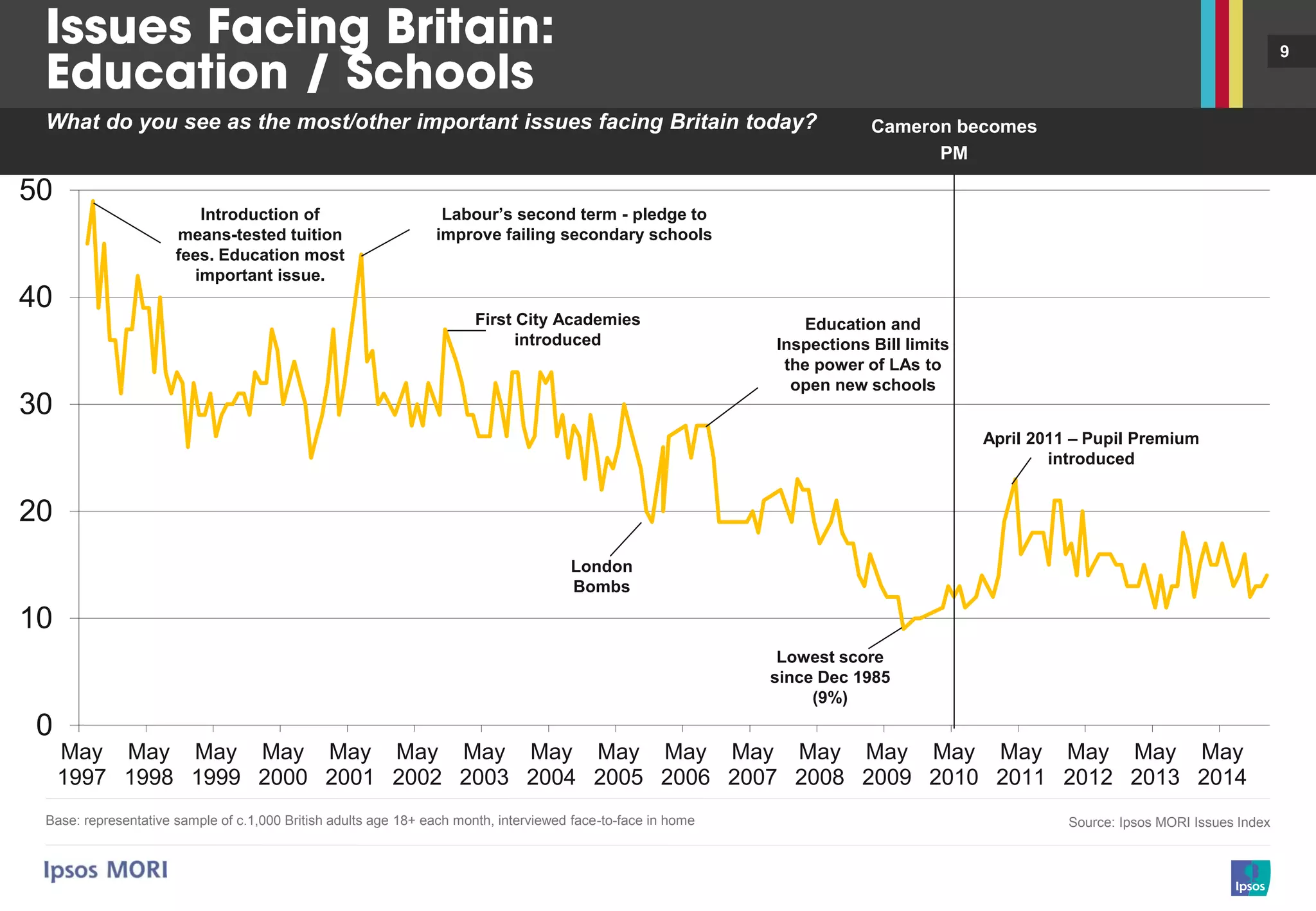 9
Base: representative sample of c.1,000 British adults age 18+ each month, interviewed face-to-face in home Source: Ipsos MORI Issues Index
What do you see as the most/other important issues facing Britain today?
0
10
20
30
40
50
May
1997
May
1998
May
1999
May
2000
May
2001
May
2002
May
2003
May
2004
May
2005
May
2006
May
2007
May
2008
May
2009
May
2010
May
2011
May
2012
May
2013
May
2014
London
Bombs
Introduction of
means-tested tuition
fees. Education most
important issue.
First City Academies
introduced
Lowest score
since Dec 1985
(9%)
Labour’s second term - pledge to
improve failing secondary schools
Education and
Inspections Bill limits
the power of LAs to
open new schools
April 2011 – Pupil Premium
introduced
Cameron becomes
PM
 