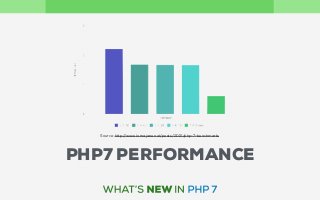 PHP7 PERFORMANCE
Source: http://www.lornajane.net/posts/2015/php-7-benchmarks
 