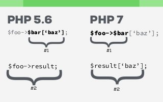 $foo->$bar[‘baz’];
{#1
$foo->result;
{
#2
PHP 5.6
{
#1
$result[‘baz’];
{
#2
PHP 7
$foo->$bar[‘baz’];
 