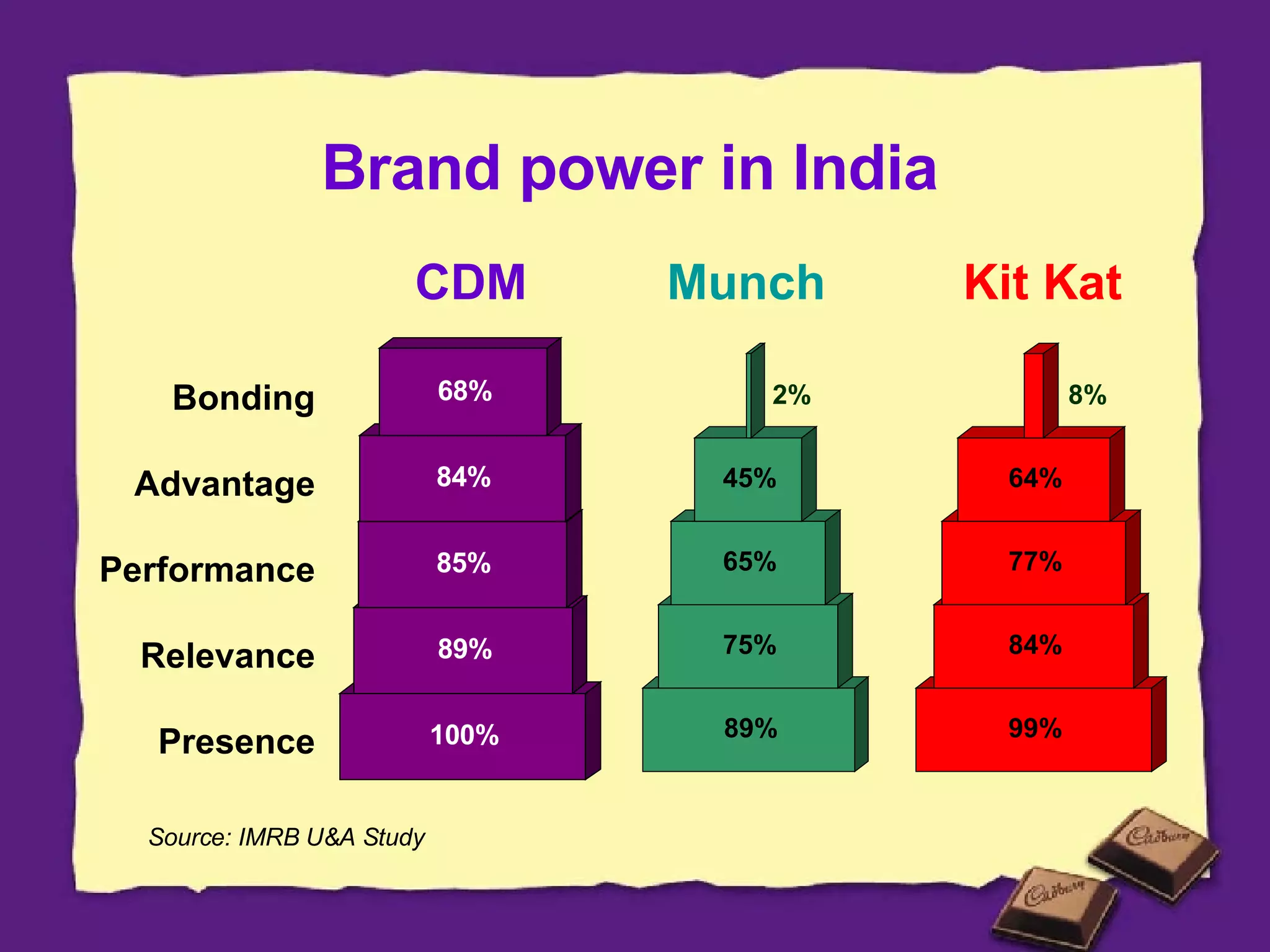 Bonding Advantage Performance Relevance Presence Brand power in India CDM Munch Kit Kat Source: IMRB U&A Study 
