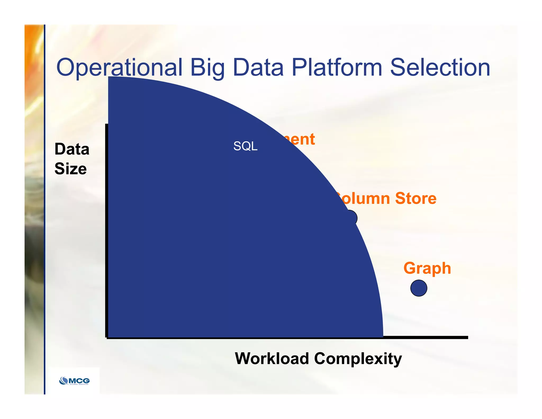 Operational Big Data Platform Selection
SQL
Data
Size
Workload Complexity
Key-Value
Document
Column Store
Graph
SQL
 