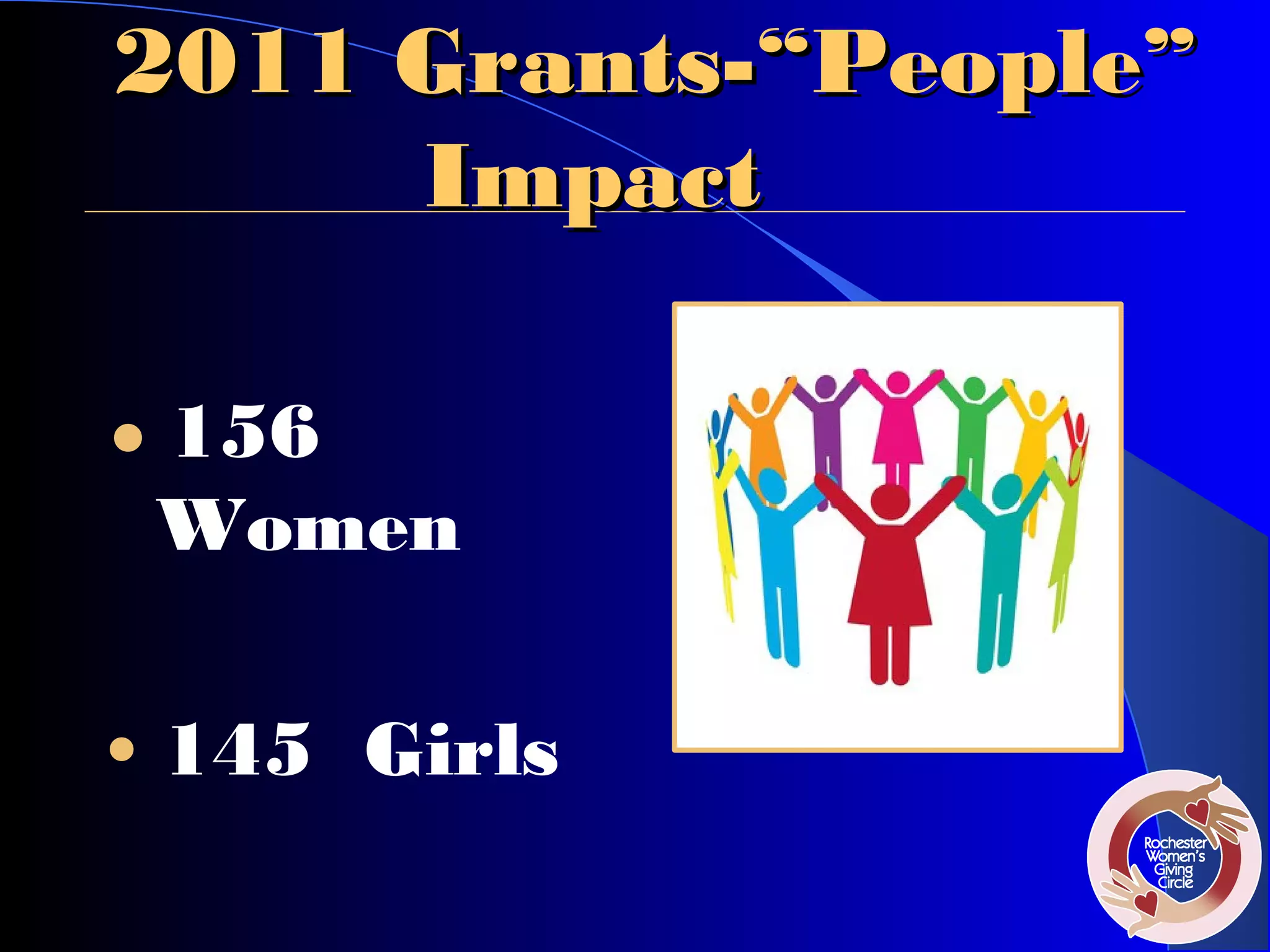 2011 Grants-“People”
     Impact

•   156
    Women

• 145 Girls
 