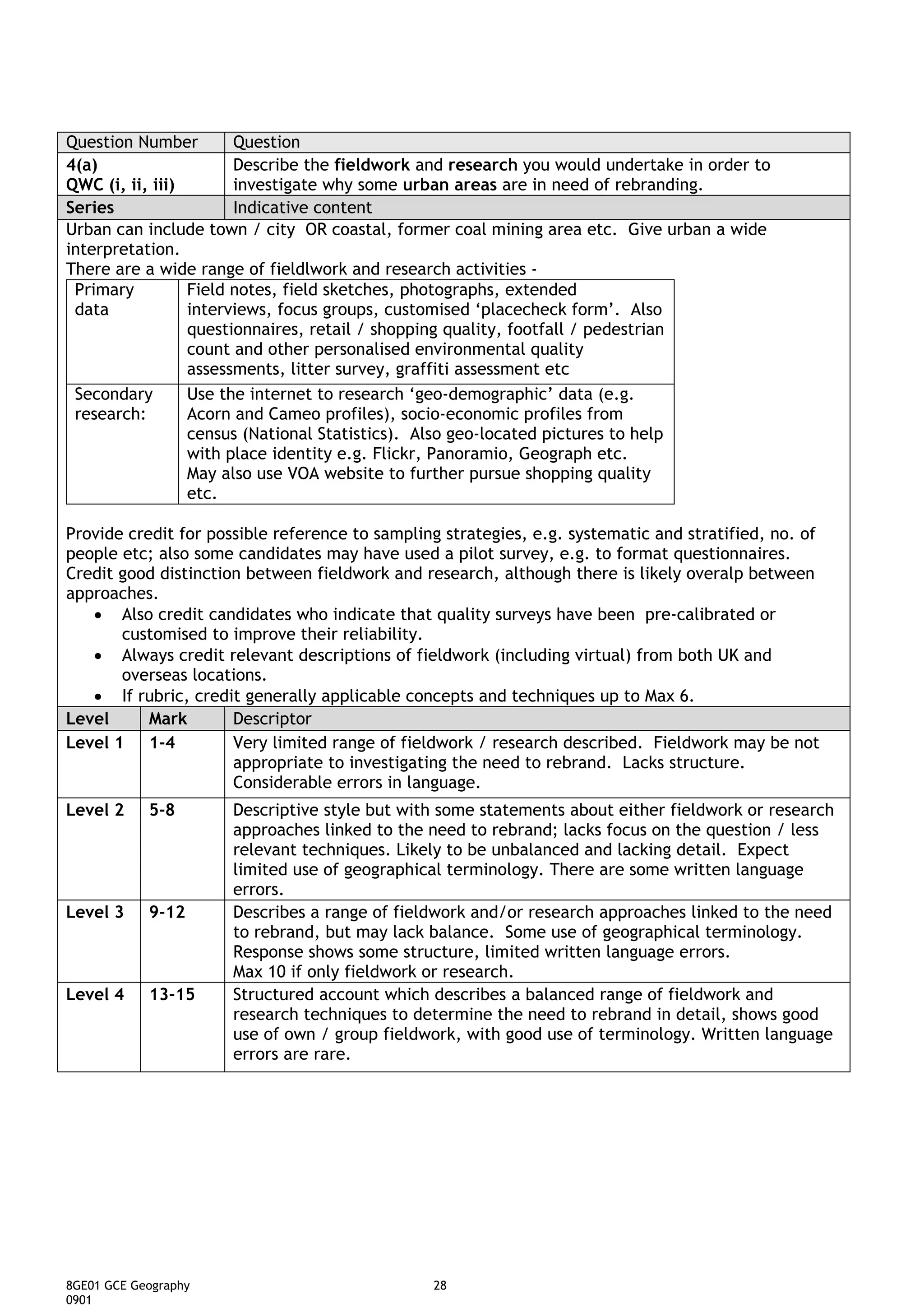 Question Number        Question
4(a)                   Describe the fieldwork and research you would undertake in order to
QWC (i, ii, iii)       investigate why some urban areas are in need of rebranding.
Series                 Indicative content
Urban can include town / city OR coastal, former coal mining area etc. Give urban a wide
interpretation.
There are a wide range of fieldlwork and research activities -
 Primary         Field notes, field sketches, photographs, extended
 data            interviews, focus groups, customised ‘placecheck form’. Also
                 questionnaires, retail / shopping quality, footfall / pedestrian
                 count and other personalised environmental quality
                 assessments, litter survey, graffiti assessment etc
 Secondary       Use the internet to research ‘geo-demographic’ data (e.g.
 research:       Acorn and Cameo profiles), socio-economic profiles from
                 census (National Statistics). Also geo-located pictures to help
                 with place identity e.g. Flickr, Panoramio, Geograph etc.
                 May also use VOA website to further pursue shopping quality
                 etc.

Provide credit for possible reference to sampling strategies, e.g. systematic and stratified, no. of
people etc; also some candidates may have used a pilot survey, e.g. to format questionnaires.
Credit good distinction between fieldwork and research, although there is likely overalp between
approaches.
   • Also credit candidates who indicate that quality surveys have been pre-calibrated or
       customised to improve their reliability.
   • Always credit relevant descriptions of fieldwork (including virtual) from both UK and
       overseas locations.
   • If rubric, credit generally applicable concepts and techniques up to Max 6.
Level      Mark       Descriptor
Level 1 1-4           Very limited range of fieldwork / research described. Fieldwork may be not
                      appropriate to investigating the need to rebrand. Lacks structure.
                      Considerable errors in language.
Level 2     5-8       Descriptive style but with some statements about either fieldwork or research
                      approaches linked to the need to rebrand; lacks focus on the question / less
                      relevant techniques. Likely to be unbalanced and lacking detail. Expect
                      limited use of geographical terminology. There are some written language
                      errors.
Level 3     9-12      Describes a range of fieldwork and/or research approaches linked to the need
                      to rebrand, but may lack balance. Some use of geographical terminology.
                      Response shows some structure, limited written language errors.
                      Max 10 if only fieldwork or research.
Level 4     13-15     Structured account which describes a balanced range of fieldwork and
                      research techniques to determine the need to rebrand in detail, shows good
                      use of own / group fieldwork, with good use of terminology. Written language
                      errors are rare.




8GE01 GCE Geography                             28
0901
 