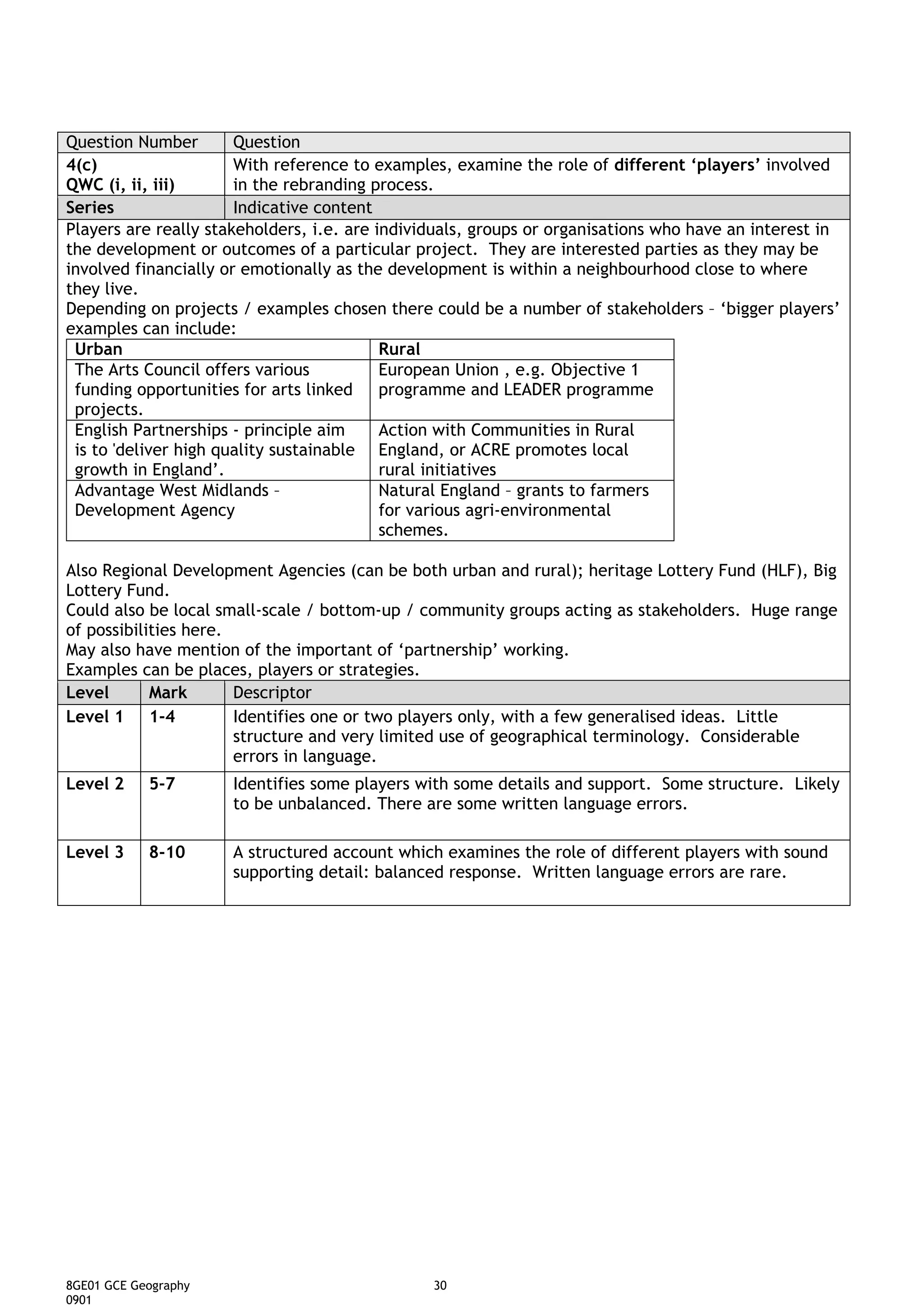 Question Number        Question
4(c)                   With reference to examples, examine the role of different ‘players’ involved
QWC (i, ii, iii)       in the rebranding process.
Series                 Indicative content
Players are really stakeholders, i.e. are individuals, groups or organisations who have an interest in
the development or outcomes of a particular project. They are interested parties as they may be
involved financially or emotionally as the development is within a neighbourhood close to where
they live.
Depending on projects / examples chosen there could be a number of stakeholders – ‘bigger players’
examples can include:
 Urban                                     Rural
 The Arts Council offers various           European Union , e.g. Objective 1
 funding opportunities for arts linked     programme and LEADER programme
 projects.
 English Partnerships - principle aim      Action with Communities in Rural
 is to 'deliver high quality sustainable England, or ACRE promotes local
 growth in England’.                       rural initiatives
 Advantage West Midlands –                 Natural England – grants to farmers
 Development Agency                        for various agri-environmental
                                           schemes.

Also Regional Development Agencies (can be both urban and rural); heritage Lottery Fund (HLF), Big
Lottery Fund.
Could also be local small-scale / bottom-up / community groups acting as stakeholders. Huge range
of possibilities here.
May also have mention of the important of ‘partnership’ working.
Examples can be places, players or strategies.
Level       Mark       Descriptor
Level 1 1-4            Identifies one or two players only, with a few generalised ideas. Little
                       structure and very limited use of geographical terminology. Considerable
                       errors in language.
Level 2     5-7       Identifies some players with some details and support. Some structure. Likely
                      to be unbalanced. There are some written language errors.

Level 3     8-10      A structured account which examines the role of different players with sound
                      supporting detail: balanced response. Written language errors are rare.




8GE01 GCE Geography                             30
0901
 