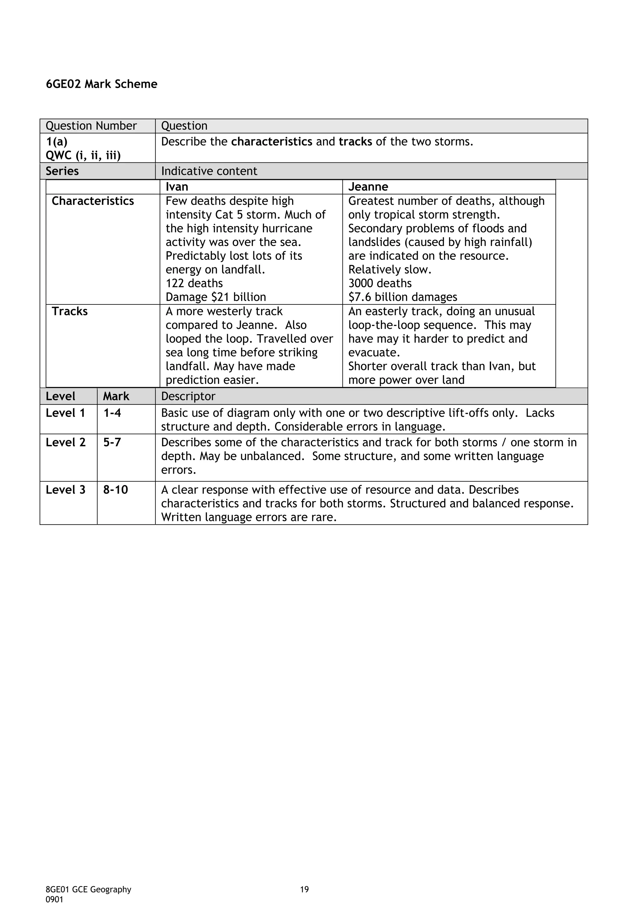 6GE02 Mark Scheme


Question Number       Question
1(a)                  Describe the characteristics and tracks of the two storms.
QWC (i, ii, iii)
Series                Indicative content
                       Ivan                              Jeanne
 Characteristics       Few deaths despite high           Greatest number of deaths, although
                       intensity Cat 5 storm. Much of    only tropical storm strength.
                       the high intensity hurricane      Secondary problems of floods and
                       activity was over the sea.        landslides (caused by high rainfall)
                       Predictably lost lots of its      are indicated on the resource.
                       energy on landfall.               Relatively slow.
                       122 deaths                        3000 deaths
                       Damage $21 billion                $7.6 billion damages
 Tracks                A more westerly track             An easterly track, doing an unusual
                       compared to Jeanne. Also          loop-the-loop sequence. This may
                       looped the loop. Travelled over have may it harder to predict and
                       sea long time before striking     evacuate.
                       landfall. May have made           Shorter overall track than Ivan, but
                       prediction easier.                more power over land
Level       Mark      Descriptor
Level 1     1-4       Basic use of diagram only with one or two descriptive lift-offs only. Lacks
                      structure and depth. Considerable errors in language.
Level 2     5-7       Describes some of the characteristics and track for both storms / one storm in
                      depth. May be unbalanced. Some structure, and some written language
                      errors.
Level 3     8-10      A clear response with effective use of resource and data. Describes
                      characteristics and tracks for both storms. Structured and balanced response.
                      Written language errors are rare.




8GE01 GCE Geography                             19
0901
 