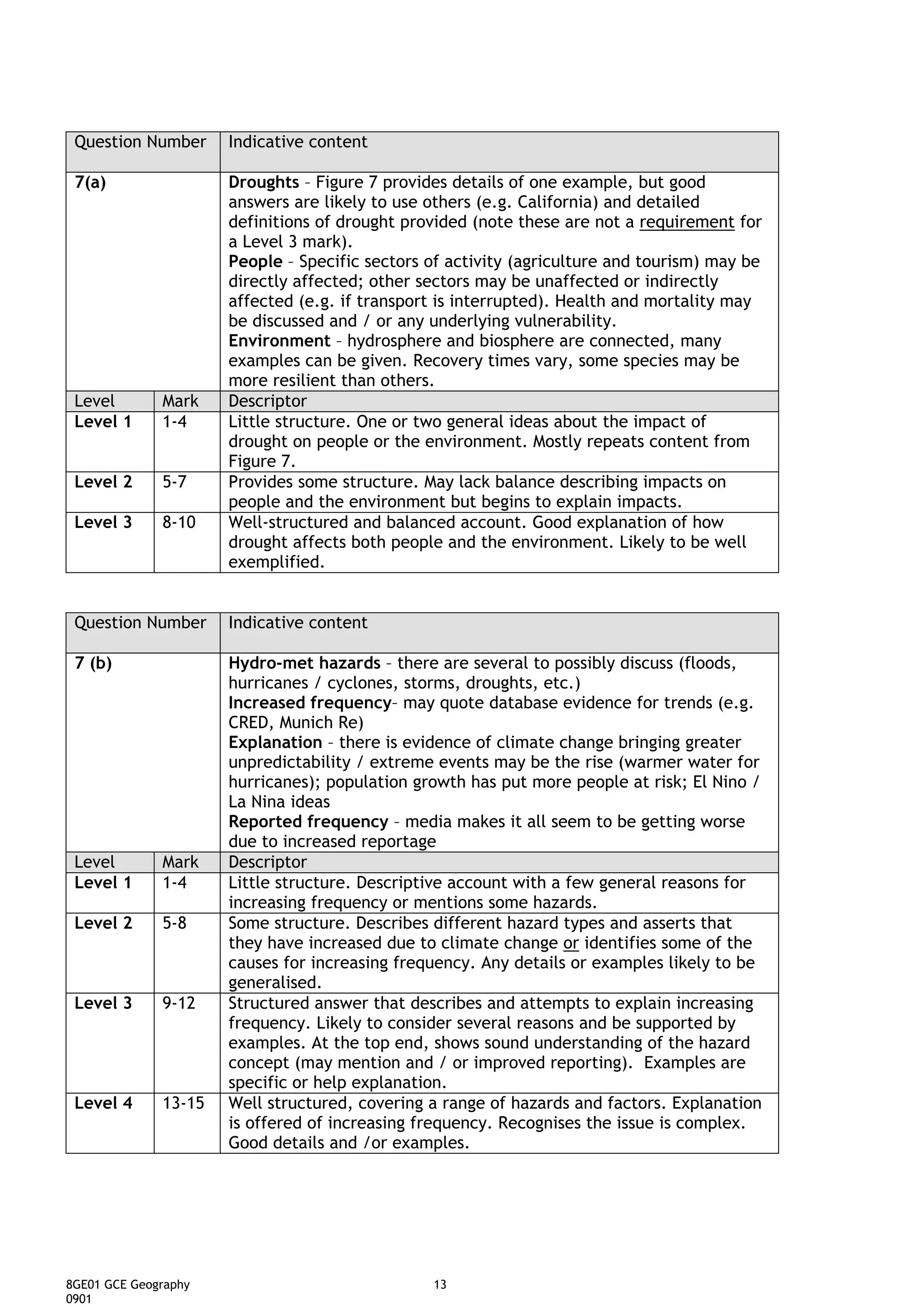 Question Number      Indicative content

 7(a)                 Droughts – Figure 7 provides details of one example, but good
                      answers are likely to use others (e.g. California) and detailed
                      definitions of drought provided (note these are not a requirement for
                      a Level 3 mark).
                      People – Specific sectors of activity (agriculture and tourism) may be
                      directly affected; other sectors may be unaffected or indirectly
                      affected (e.g. if transport is interrupted). Health and mortality may
                      be discussed and / or any underlying vulnerability.
                      Environment – hydrosphere and biosphere are connected, many
                      examples can be given. Recovery times vary, some species may be
                      more resilient than others.
 Level        Mark    Descriptor
 Level 1      1-4     Little structure. One or two general ideas about the impact of
                      drought on people or the environment. Mostly repeats content from
                      Figure 7.
 Level 2      5-7     Provides some structure. May lack balance describing impacts on
                      people and the environment but begins to explain impacts.
 Level 3      8-10    Well-structured and balanced account. Good explanation of how
                      drought affects both people and the environment. Likely to be well
                      exemplified.


 Question Number      Indicative content

 7 (b)                Hydro-met hazards – there are several to possibly discuss (floods,
                      hurricanes / cyclones, storms, droughts, etc.)
                      Increased frequency– may quote database evidence for trends (e.g.
                      CRED, Munich Re)
                      Explanation – there is evidence of climate change bringing greater
                      unpredictability / extreme events may be the rise (warmer water for
                      hurricanes); population growth has put more people at risk; El Nino /
                      La Nina ideas
                      Reported frequency – media makes it all seem to be getting worse
                      due to increased reportage
 Level        Mark    Descriptor
 Level 1      1-4     Little structure. Descriptive account with a few general reasons for
                      increasing frequency or mentions some hazards.
 Level 2      5-8     Some structure. Describes different hazard types and asserts that
                      they have increased due to climate change or identifies some of the
                      causes for increasing frequency. Any details or examples likely to be
                      generalised.
 Level 3      9-12    Structured answer that describes and attempts to explain increasing
                      frequency. Likely to consider several reasons and be supported by
                      examples. At the top end, shows sound understanding of the hazard
                      concept (may mention and / or improved reporting). Examples are
                      specific or help explanation.
 Level 4      13-15   Well structured, covering a range of hazards and factors. Explanation
                      is offered of increasing frequency. Recognises the issue is complex.
                      Good details and /or examples.




8GE01 GCE Geography                             13
0901
 