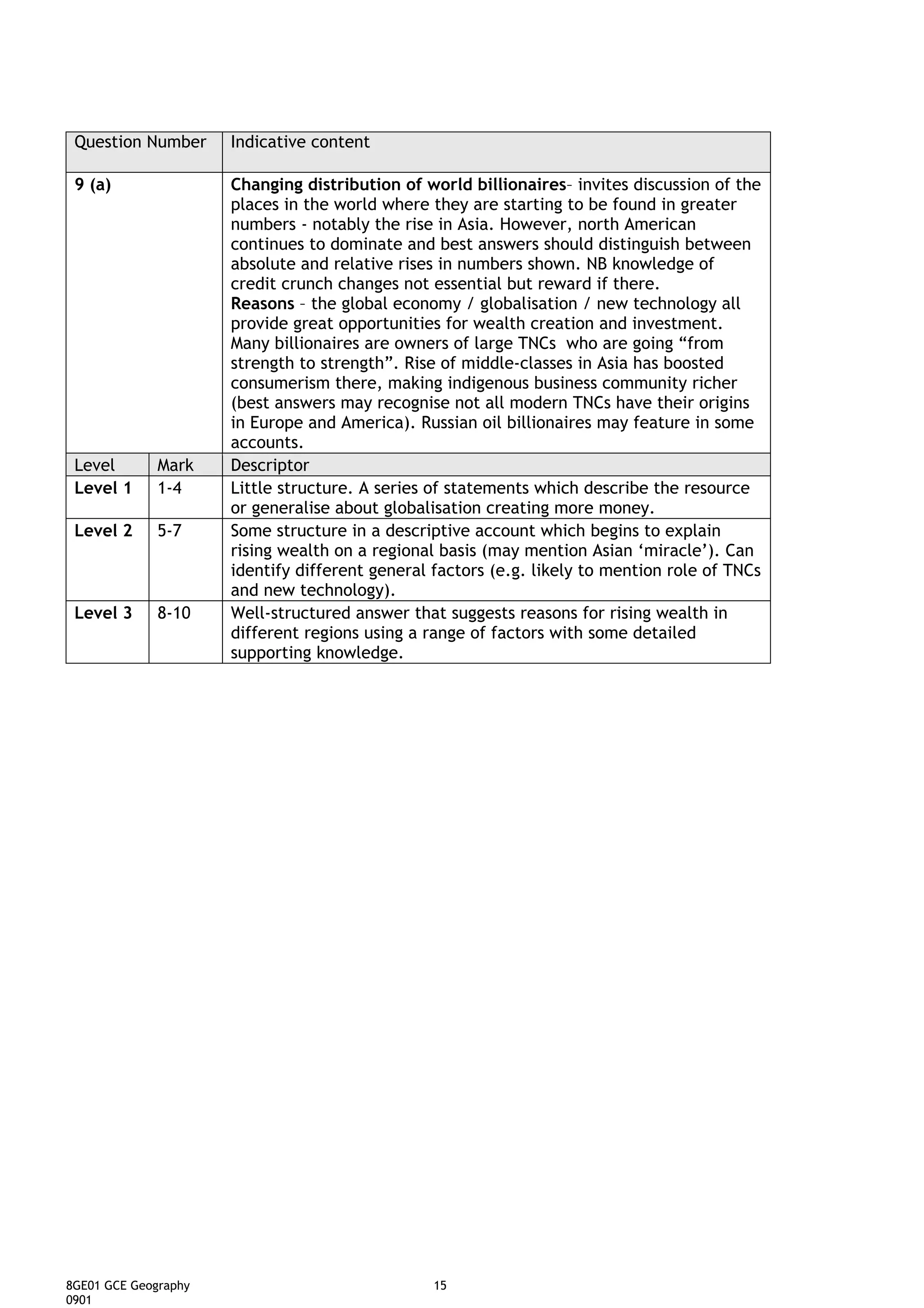 Question Number      Indicative content

 9 (a)                Changing distribution of world billionaires– invites discussion of the
                      places in the world where they are starting to be found in greater
                      numbers - notably the rise in Asia. However, north American
                      continues to dominate and best answers should distinguish between
                      absolute and relative rises in numbers shown. NB knowledge of
                      credit crunch changes not essential but reward if there.
                      Reasons – the global economy / globalisation / new technology all
                      provide great opportunities for wealth creation and investment.
                      Many billionaires are owners of large TNCs who are going “from
                      strength to strength”. Rise of middle-classes in Asia has boosted
                      consumerism there, making indigenous business community richer
                      (best answers may recognise not all modern TNCs have their origins
                      in Europe and America). Russian oil billionaires may feature in some
                      accounts.
 Level        Mark    Descriptor
 Level 1      1-4     Little structure. A series of statements which describe the resource
                      or generalise about globalisation creating more money.
 Level 2      5-7     Some structure in a descriptive account which begins to explain
                      rising wealth on a regional basis (may mention Asian ‘miracle’). Can
                      identify different general factors (e.g. likely to mention role of TNCs
                      and new technology).
 Level 3      8-10    Well-structured answer that suggests reasons for rising wealth in
                      different regions using a range of factors with some detailed
                      supporting knowledge.




8GE01 GCE Geography                              15
0901
 